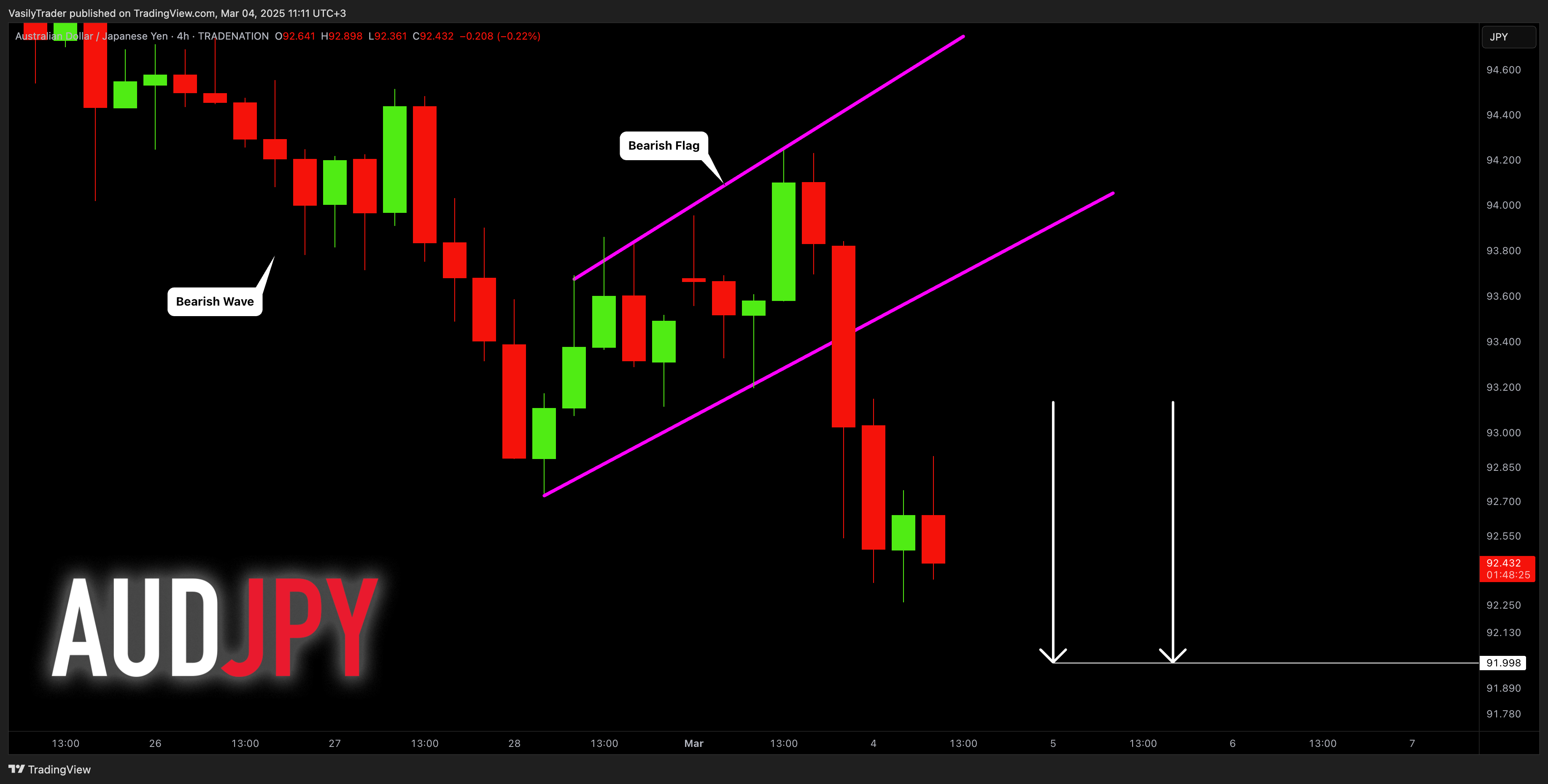 TRADENATION:AUDJPY Chart Image by VasilyTrader