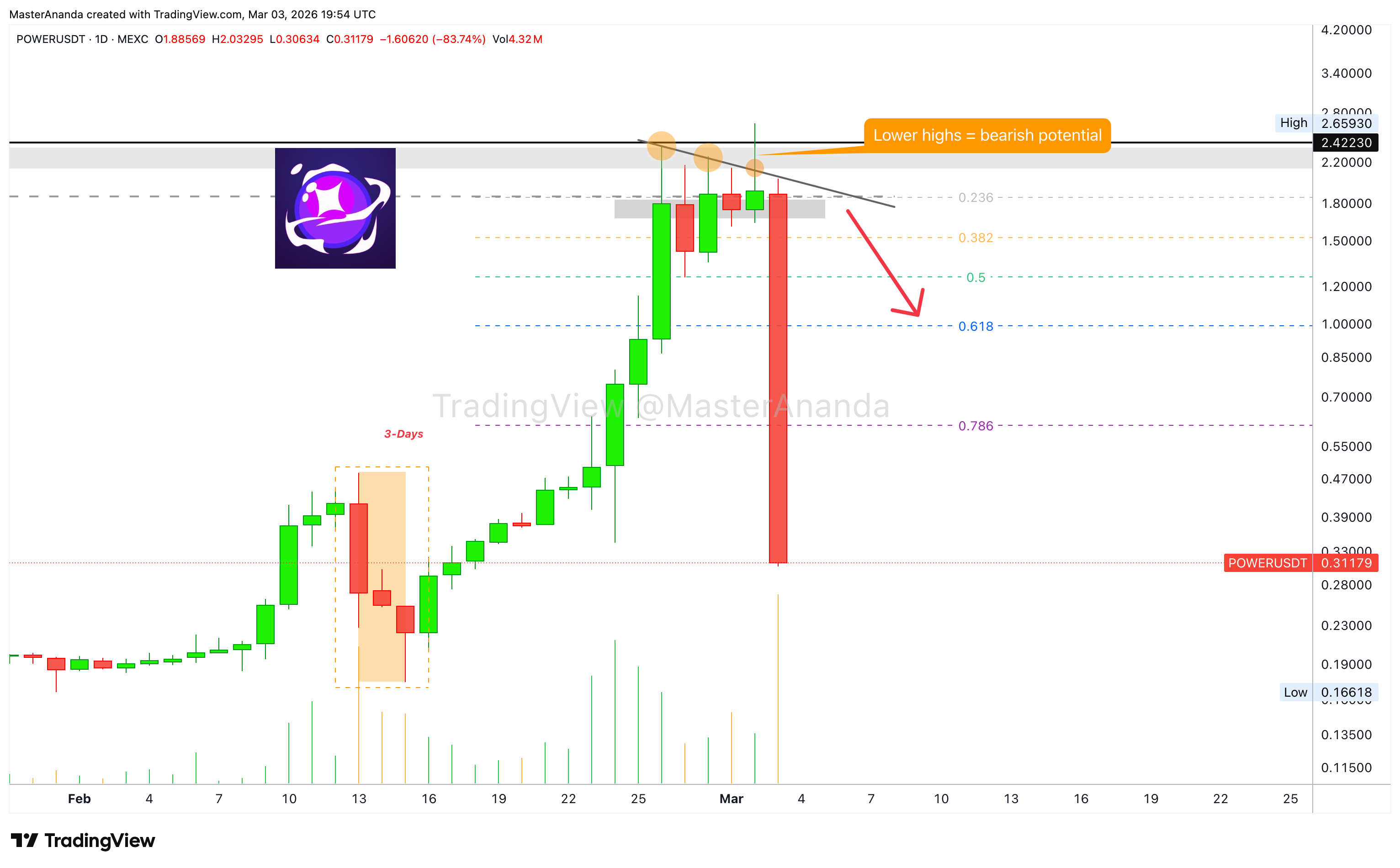 MEXC:POWERUSDT Chart Image by MasterAnanda