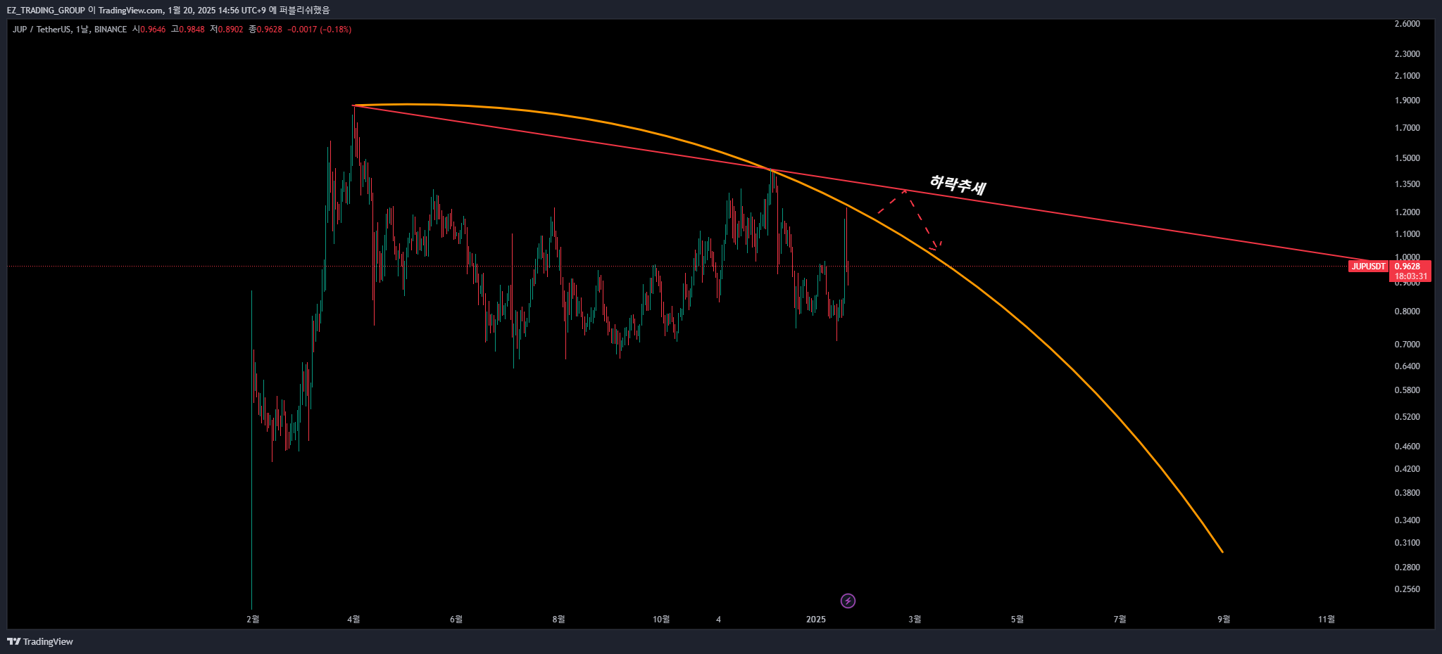 BINANCE:JUPUSDT Chart Image by EZ_TRADING_GROUP