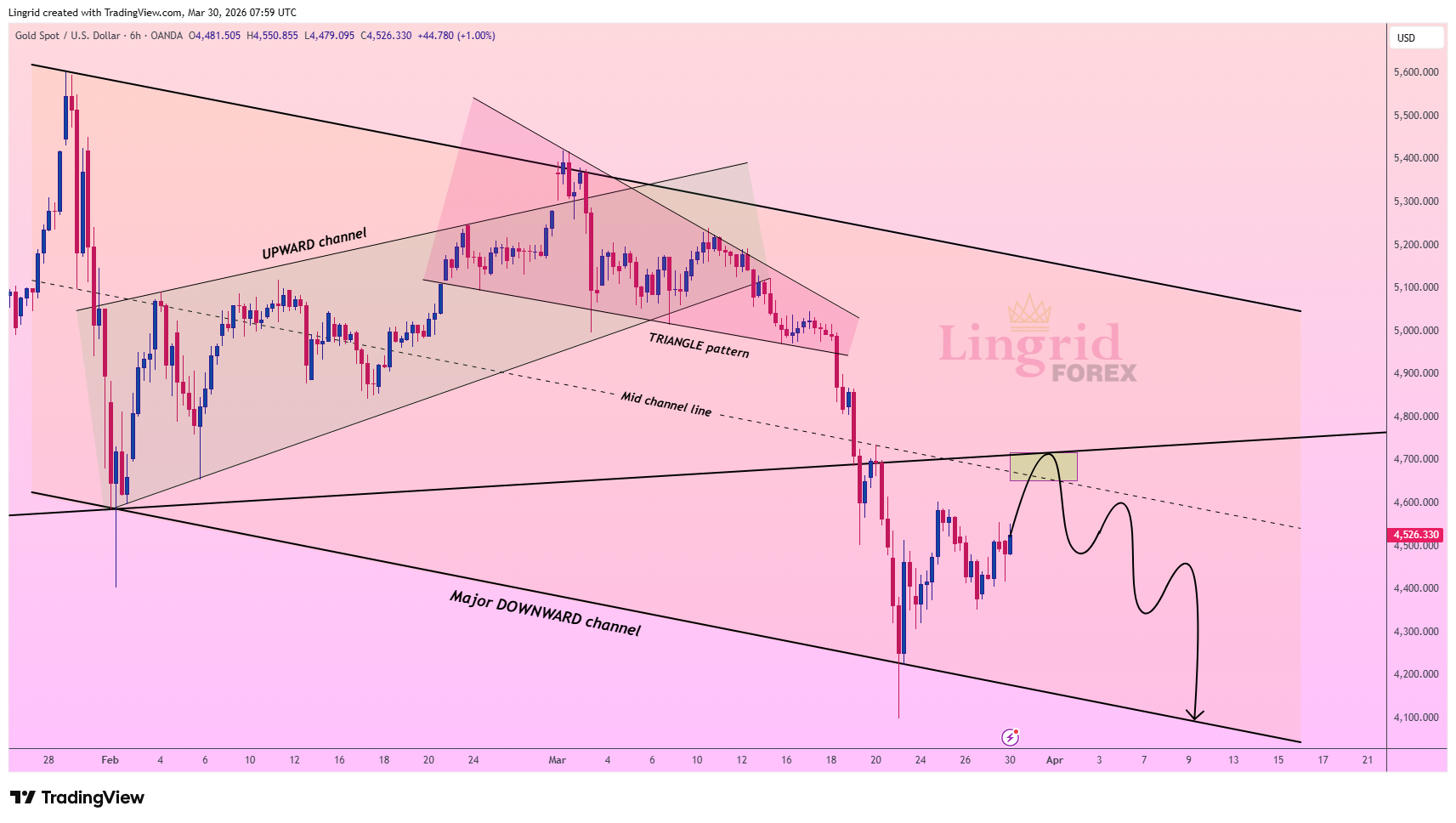 OANDA:XAUUSD Chart Image by Lingrid