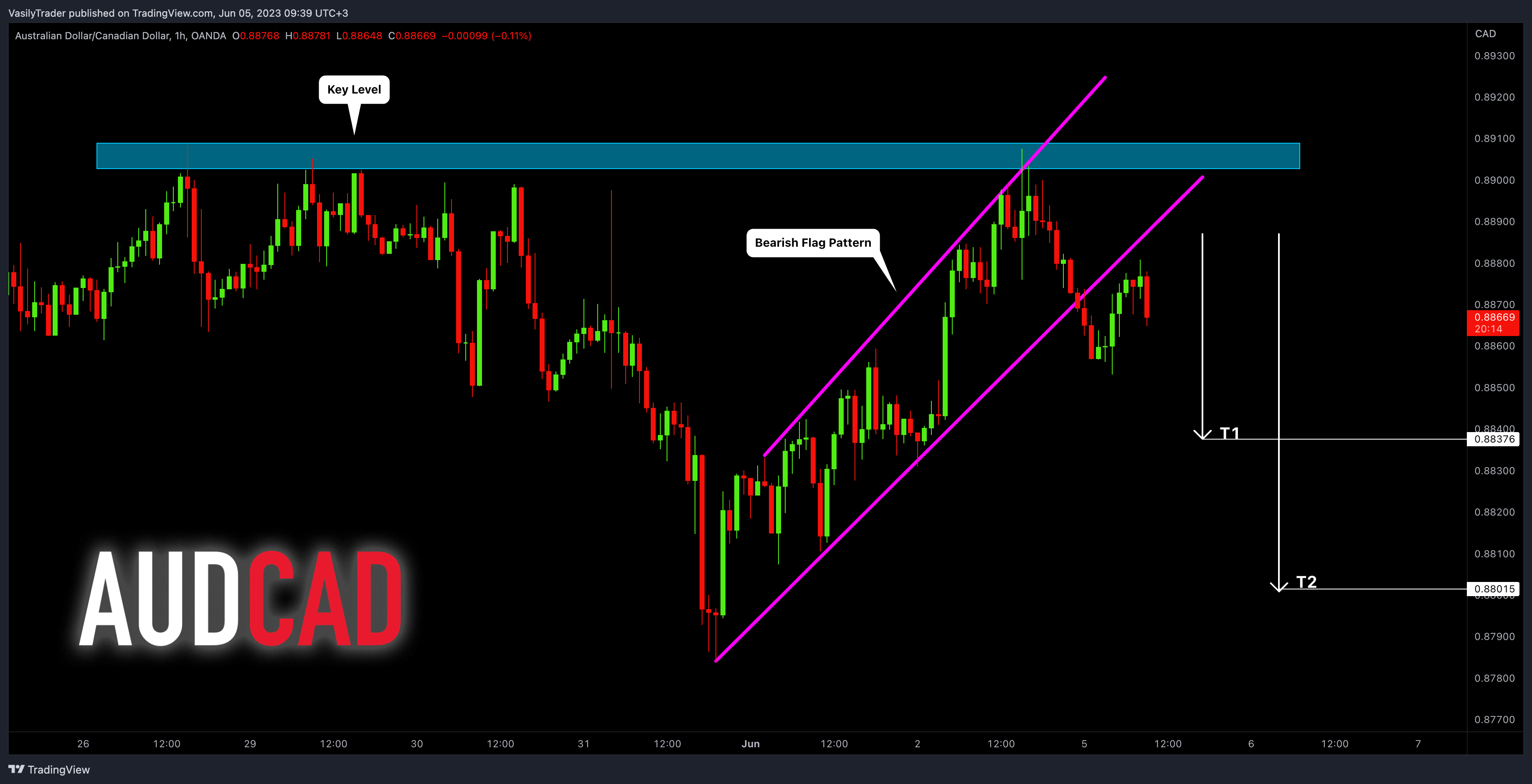 OANDA:AUDCAD Chart Image by VasilyTrader