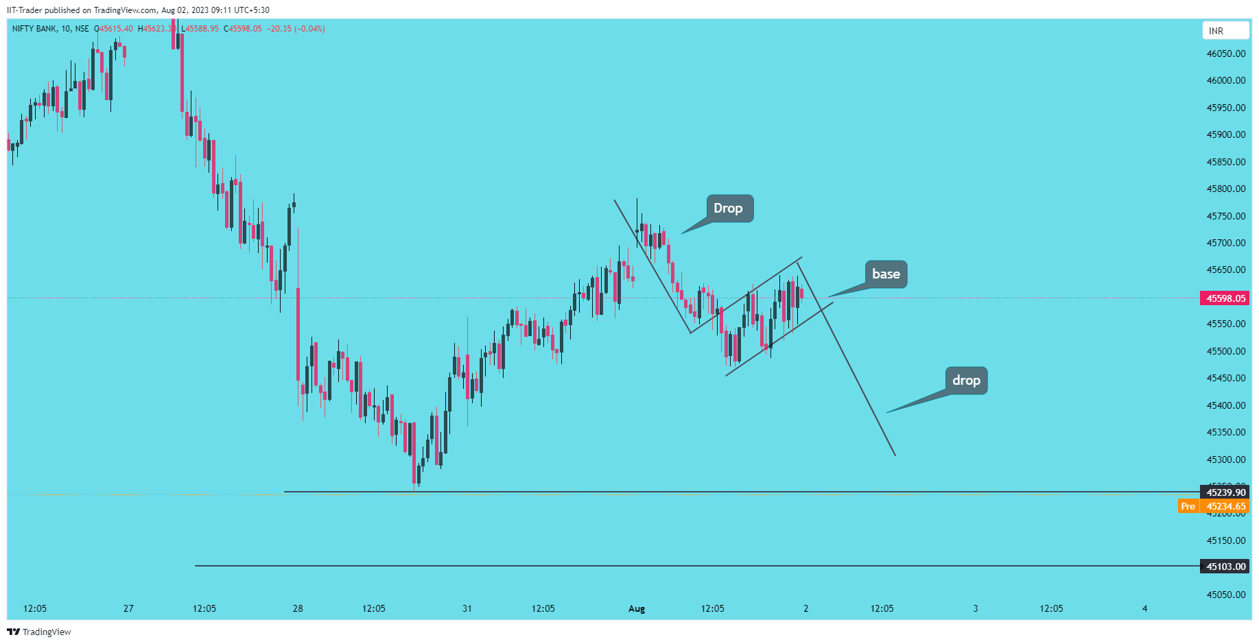 NSE:BANKNIFTY Chart Image by IIT-Trader