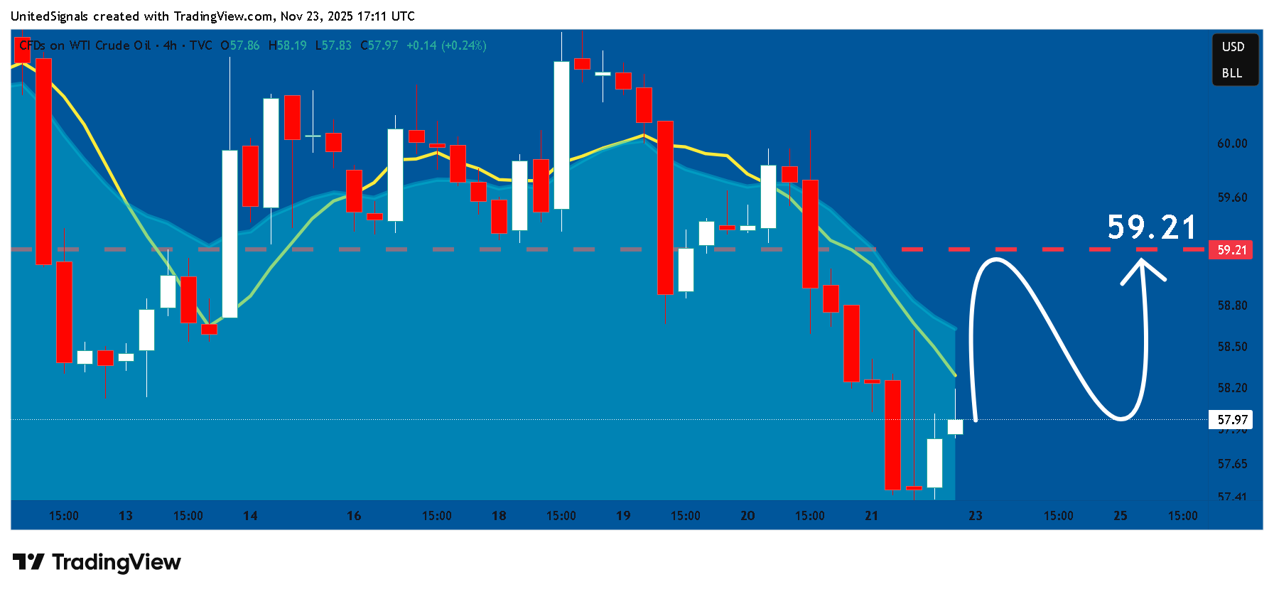 Imej Carta TVC:USOIL oleh UnitedSignals