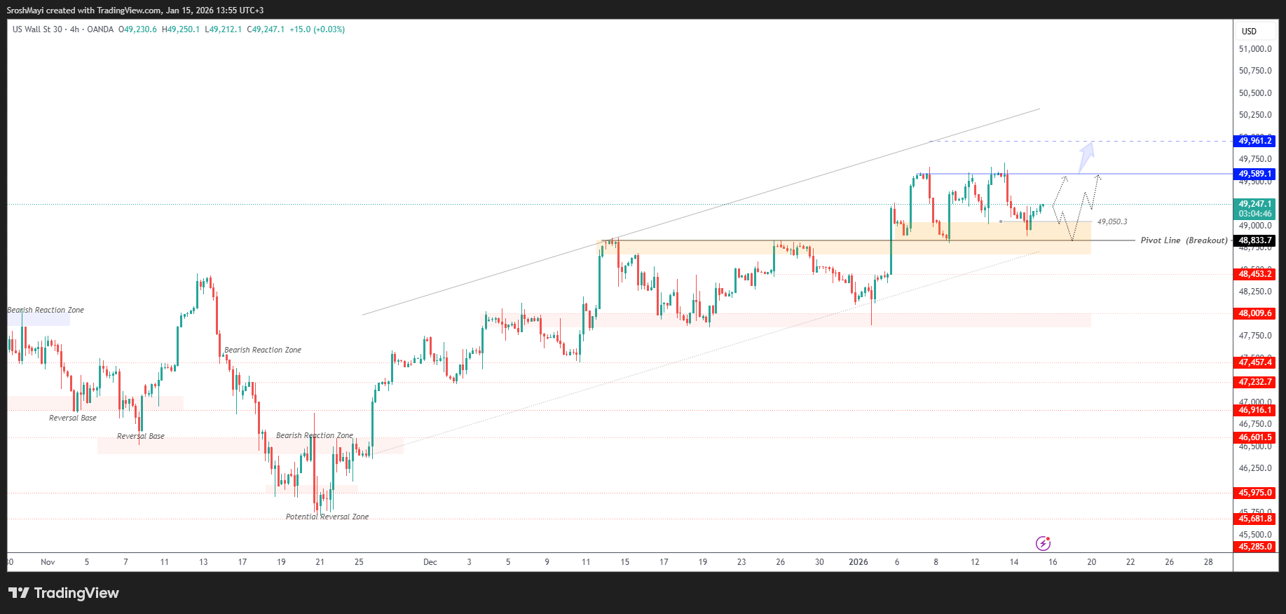 OANDA:US30USD Immagine del grafico by SroshMayi
