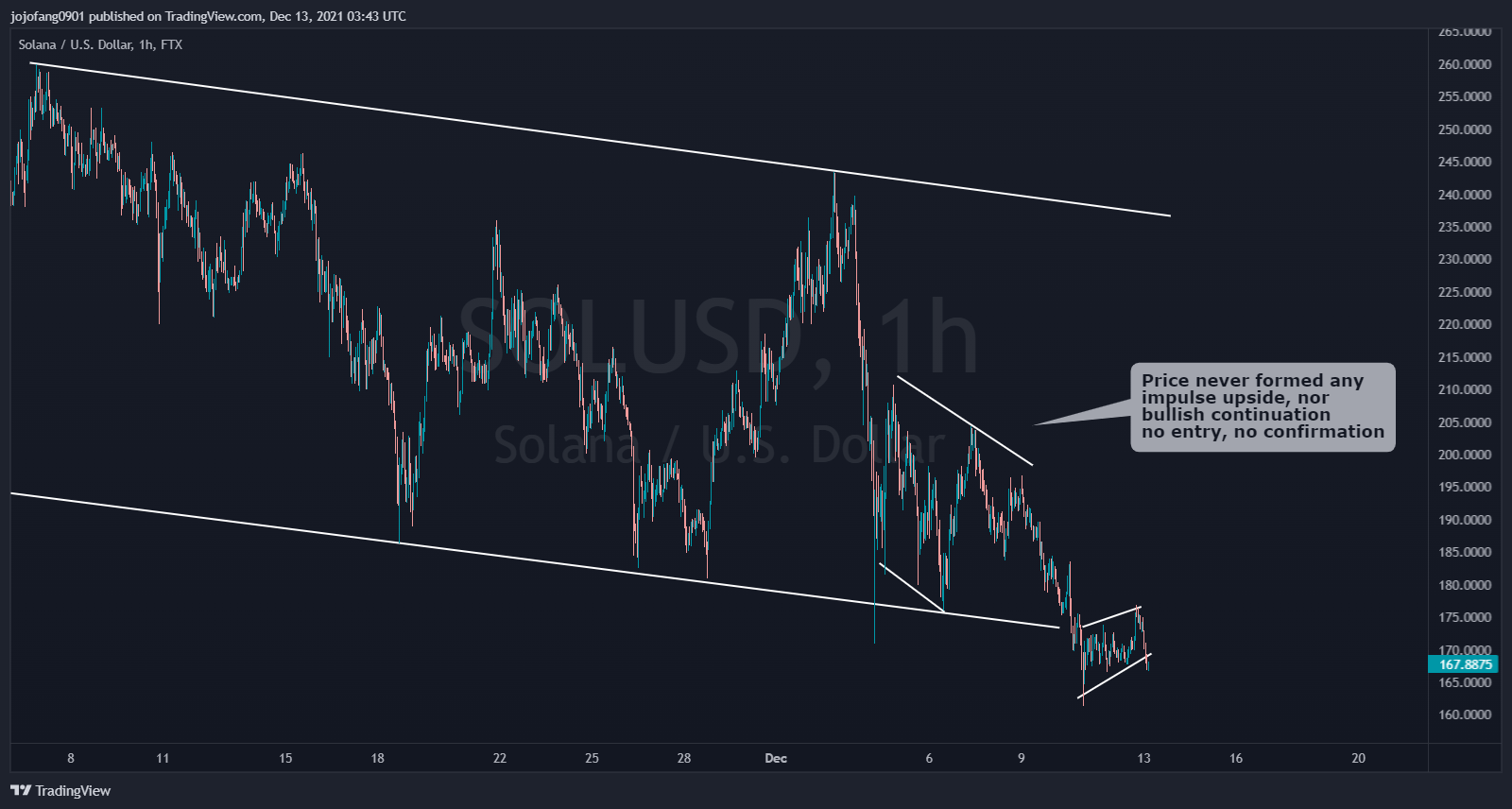 FTX:SOLUSD Chart Image by jojofang0901