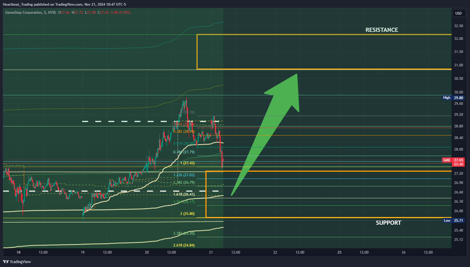 BATS:GME Chart Image by Heartbeat_Trading