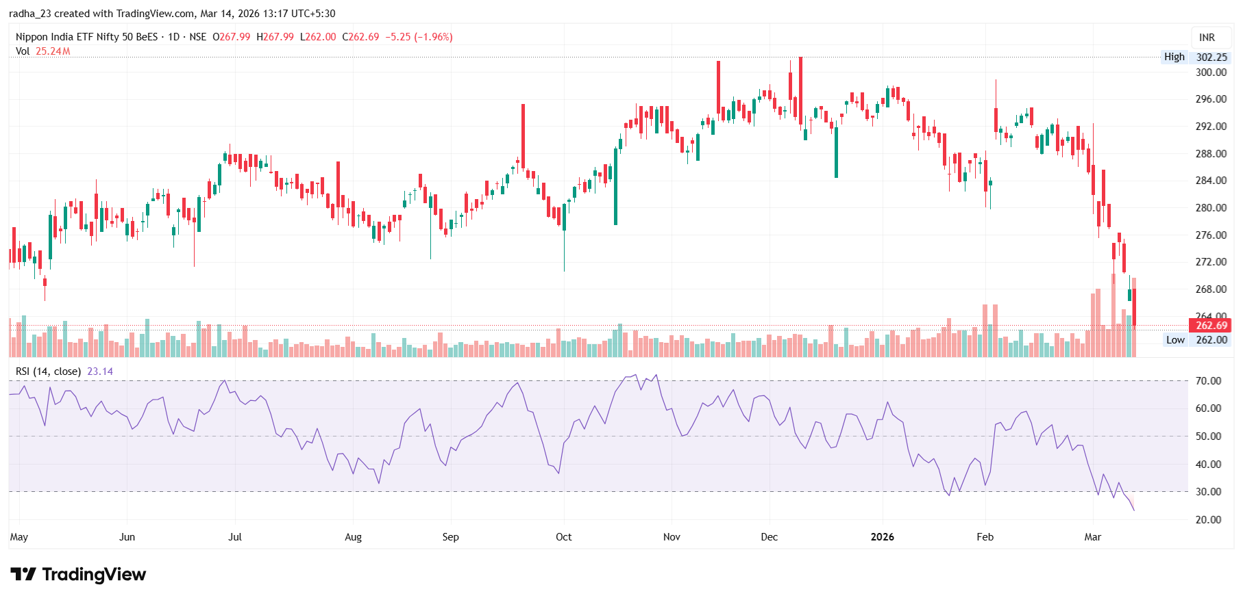 NSE:NIFTYBEES Chart Image by radha_23