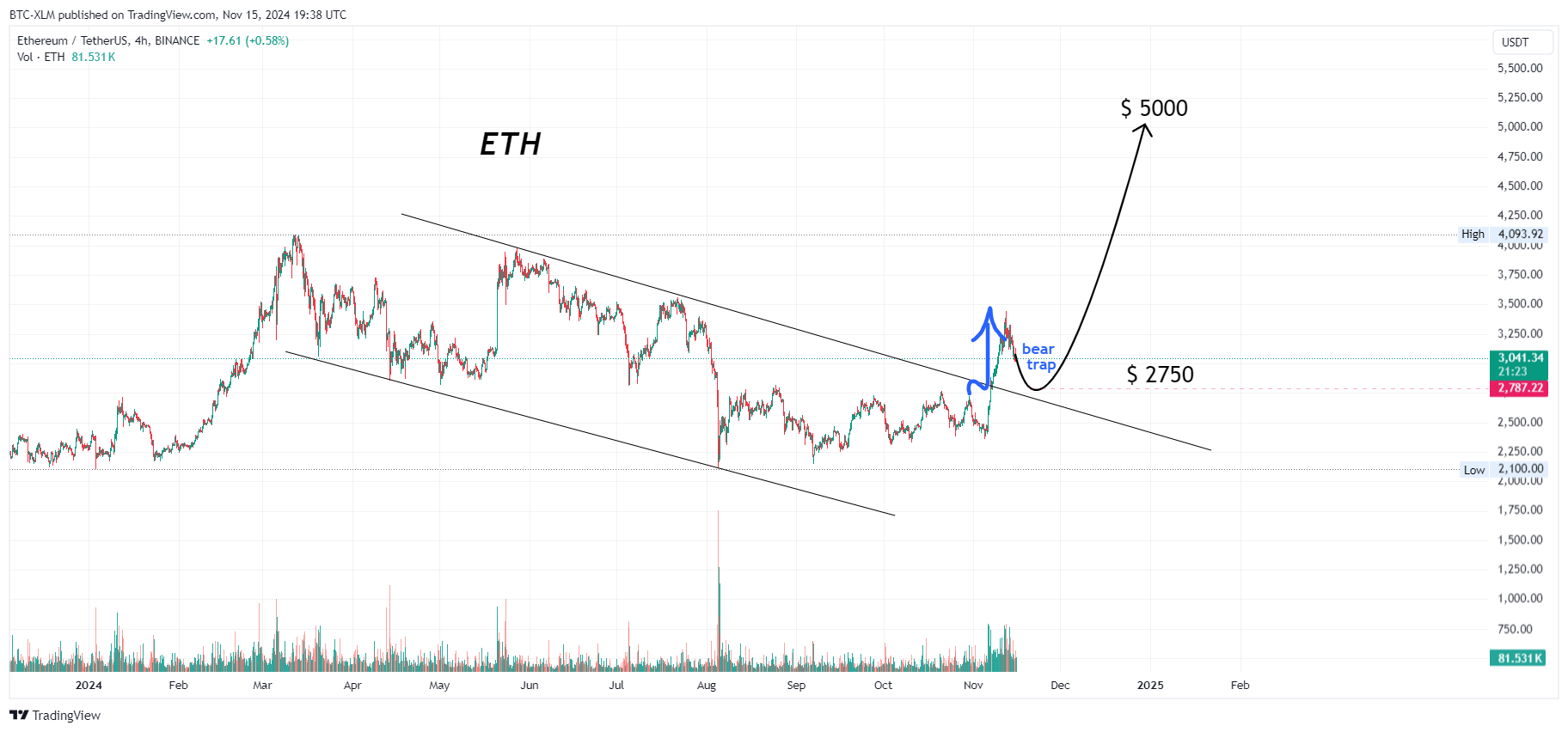 BINANCE:ETHUSDT Chart Image by BTC-XLM