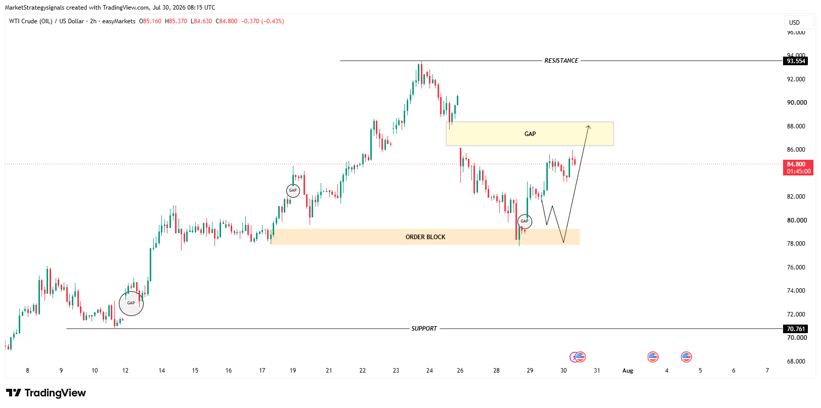 EASYMARKETS:OILUSD Chart Image by MarketStrategysignals