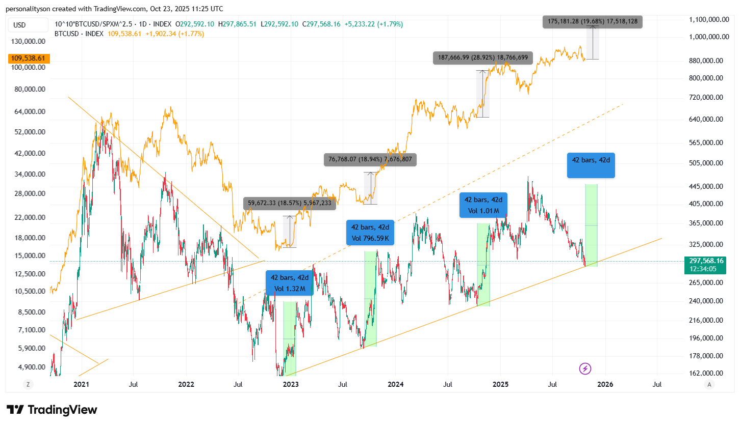 personalityson tarafından 10^10*INDEX:BTCUSD/FXOPEN:SPXM^2.5 Grafik Görseli