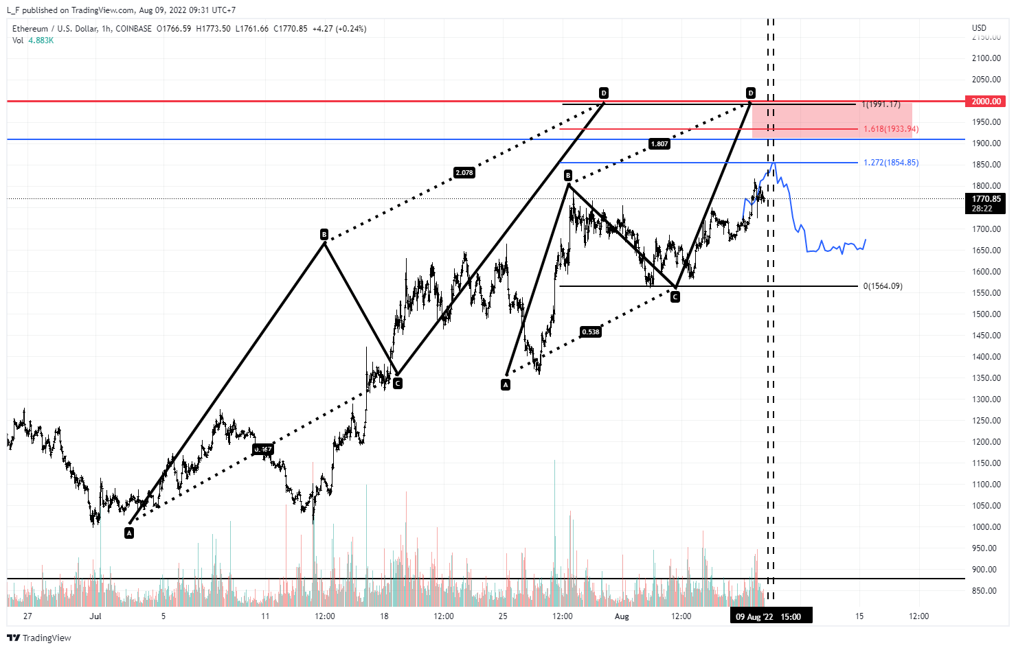 COINBASE:ETHUSD 차트 이미지 - L_F 제공