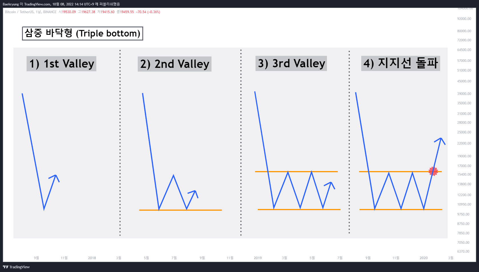 BINANCE:BTCUSDT Chart Image by Baekryung