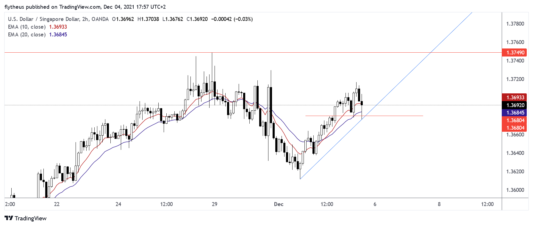 OANDA:USDSGD Chart Image by TradeLive-