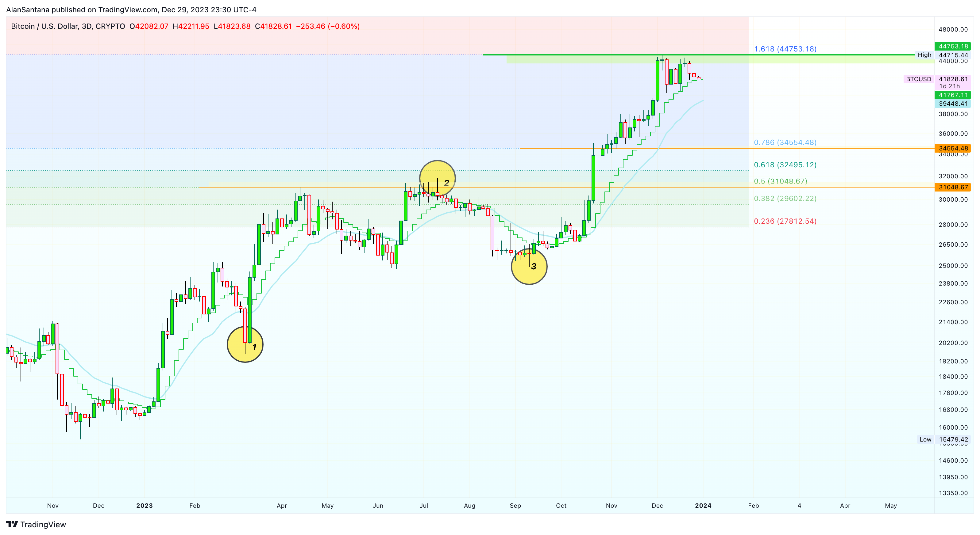 CRYPTO:BTCUSD 圖表圖片 由 MasterAnanda 提供