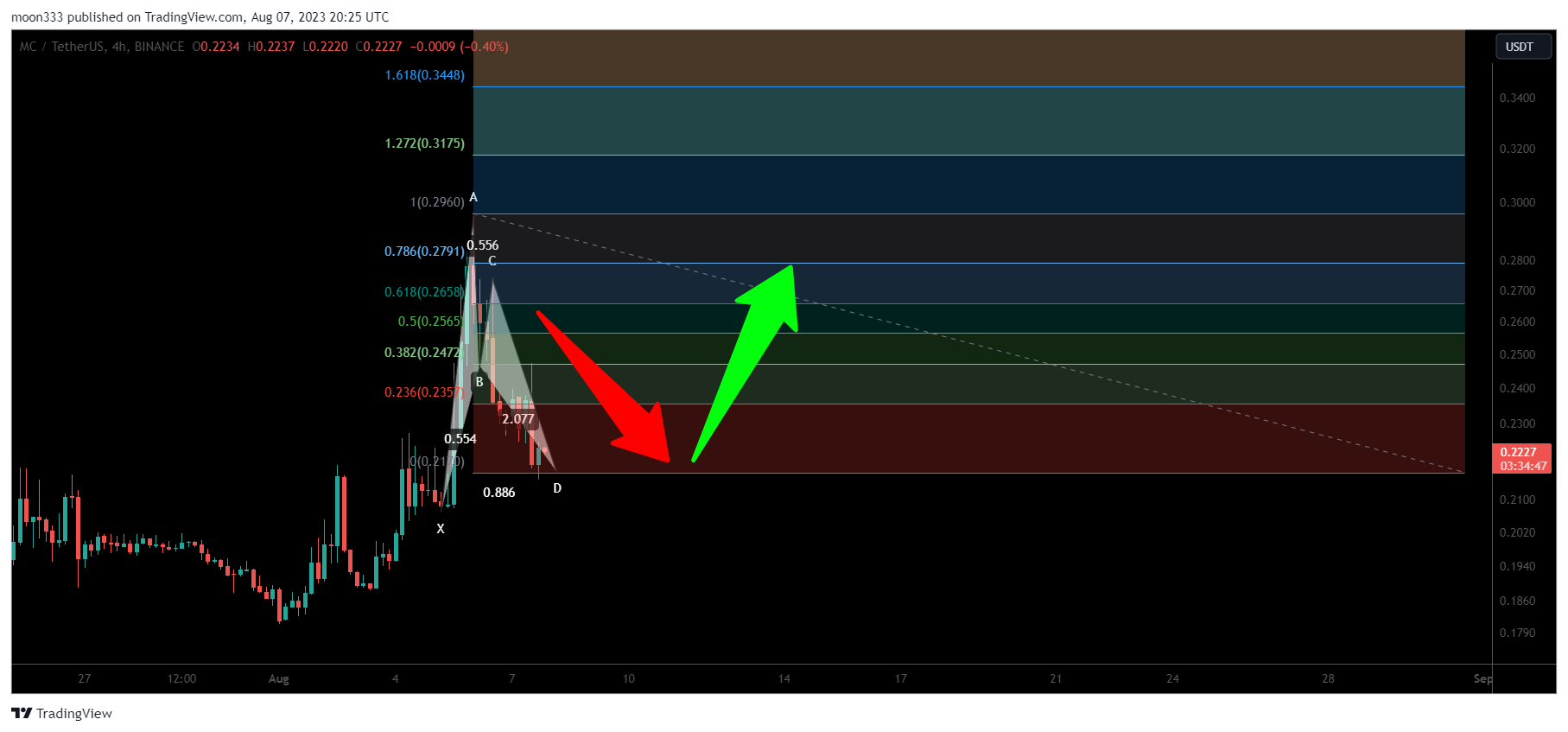BINANCE:MCUSDT Chart Image by moon333