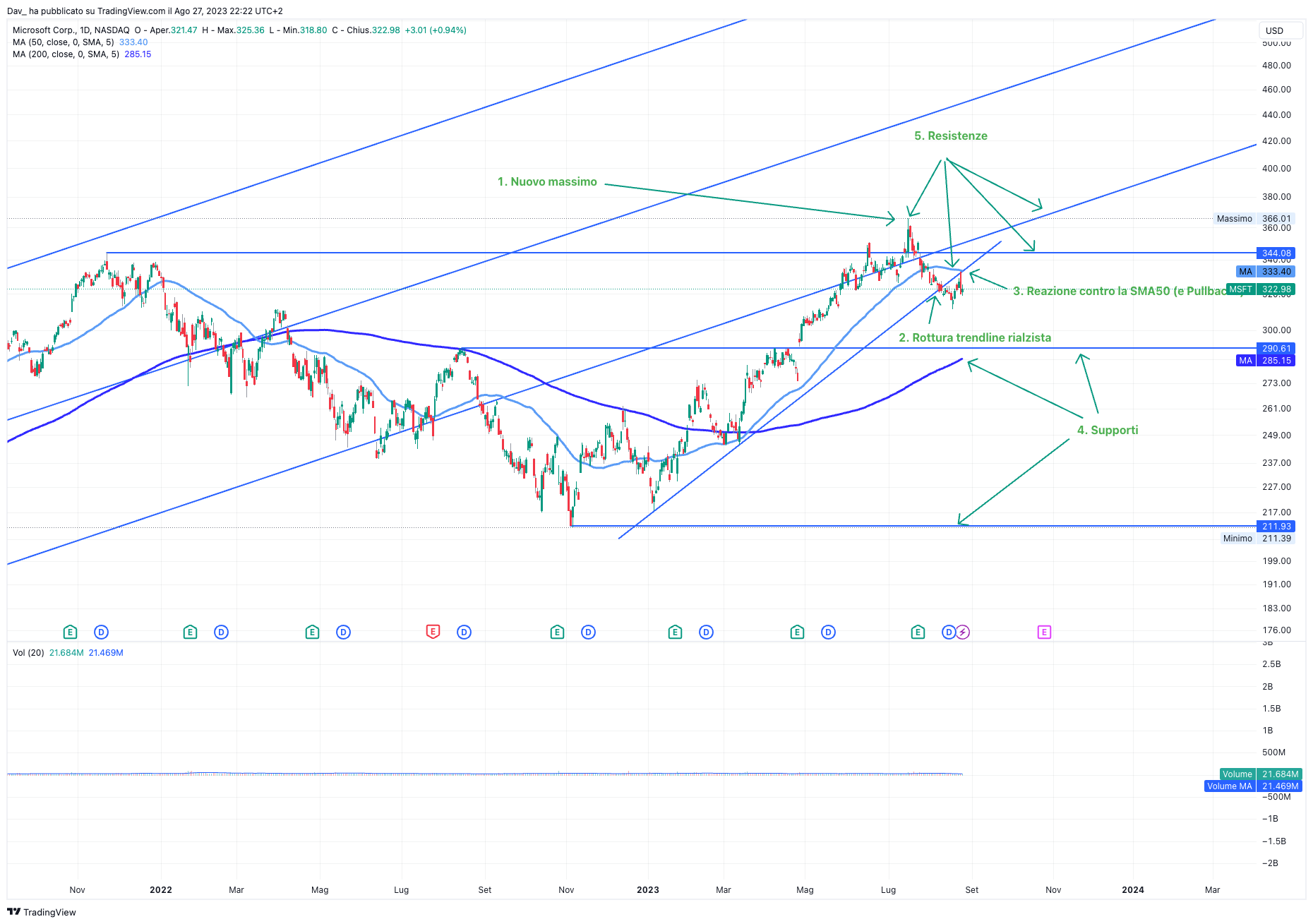 NASDAQ:MSFT Chart Image by Dav_