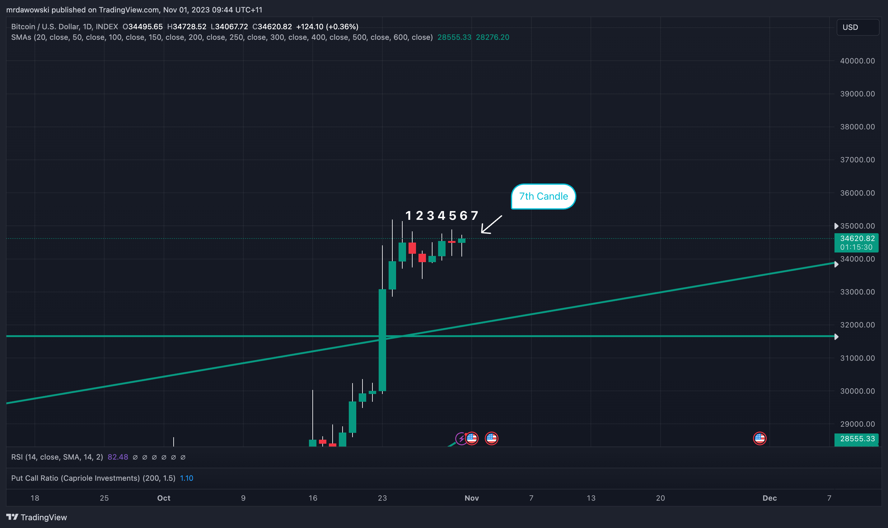 Снимок графика «INDEX:BTCUSD» от mrdawowski