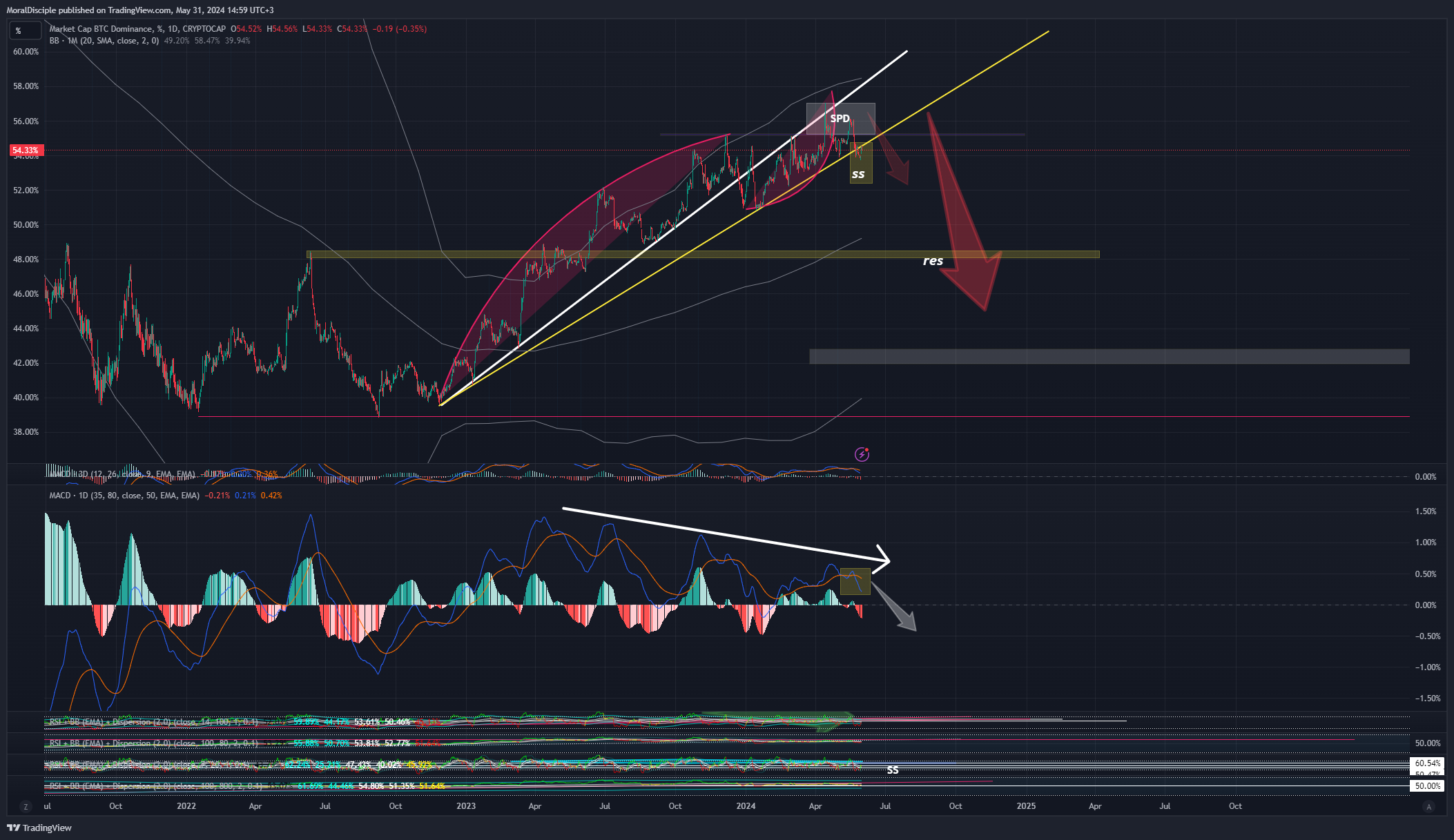CRYPTOCAP:BTC.D Chart Image by MoralDisciple