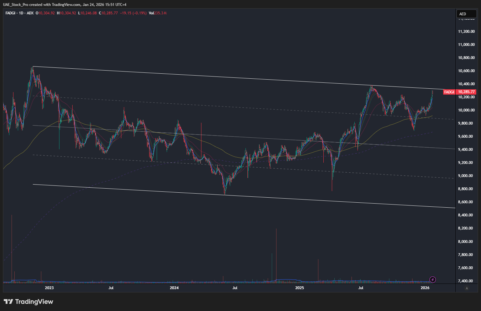 ADX:FADGI Chart Image by UAE_Stock_Pro