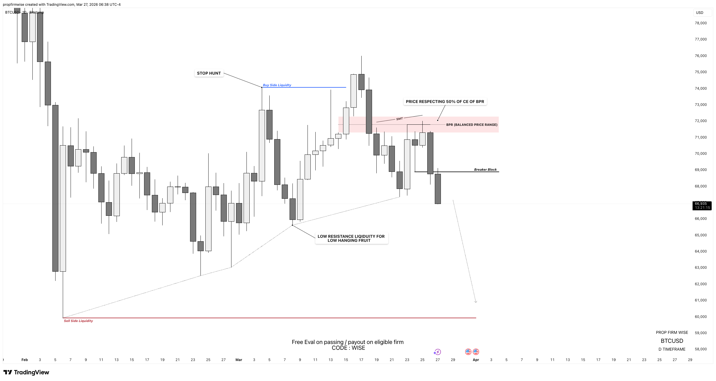 BITSTAMP:BTCUSD Immagine del grafico by propfirmwise