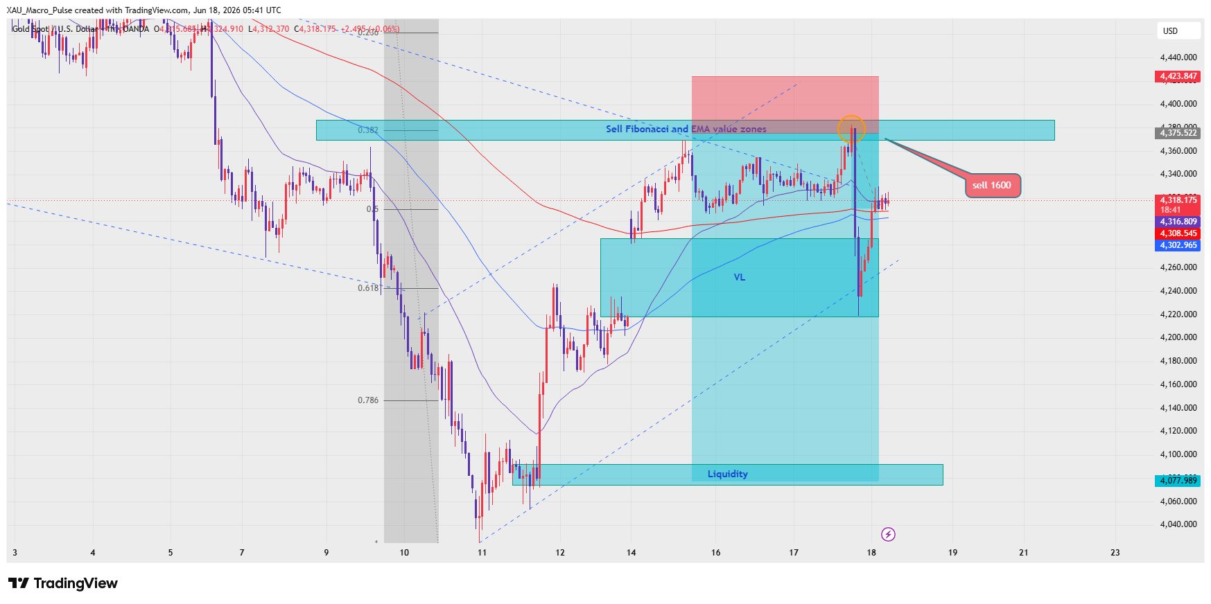 OANDA:XAUUSD Chart Image by XAU_Macro_Pulse