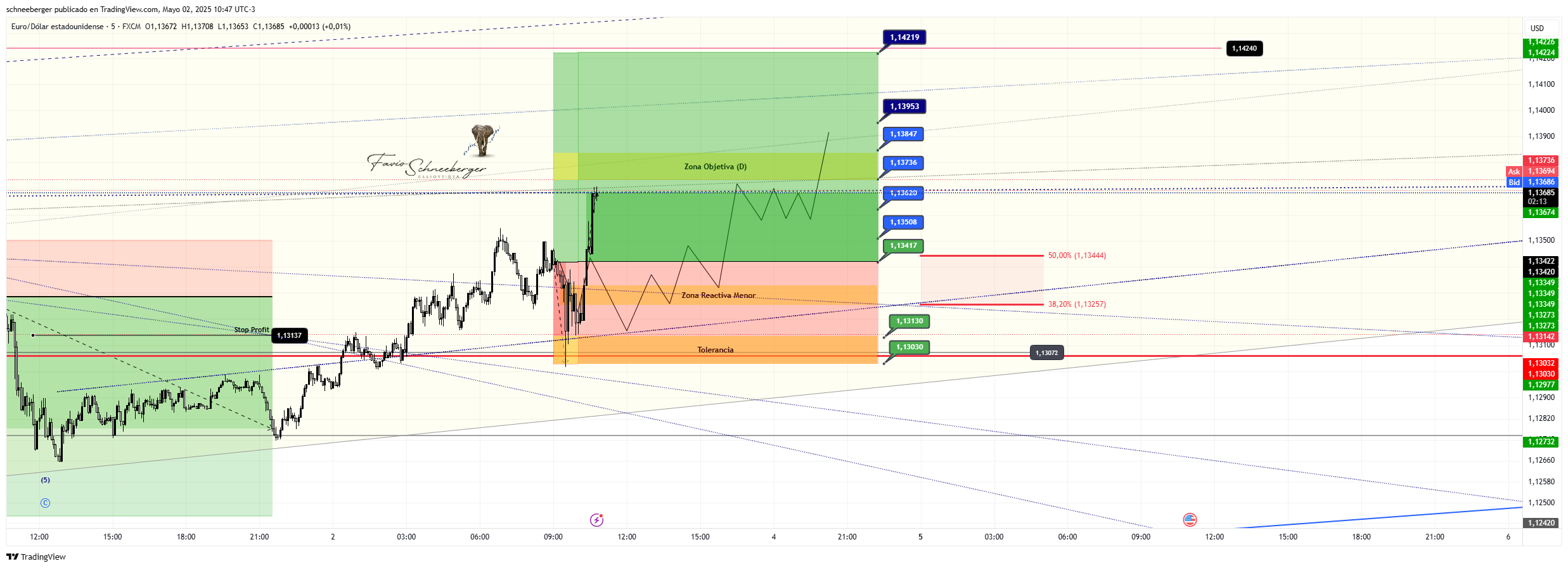 FX:EURUSD Chart Image by schneeberger