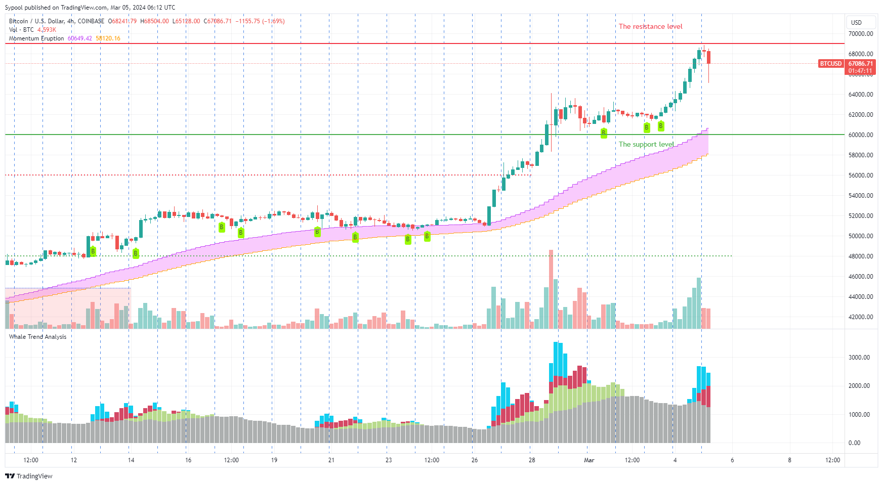 COINBASE:BTCUSD Chart Image by PhoebeAI