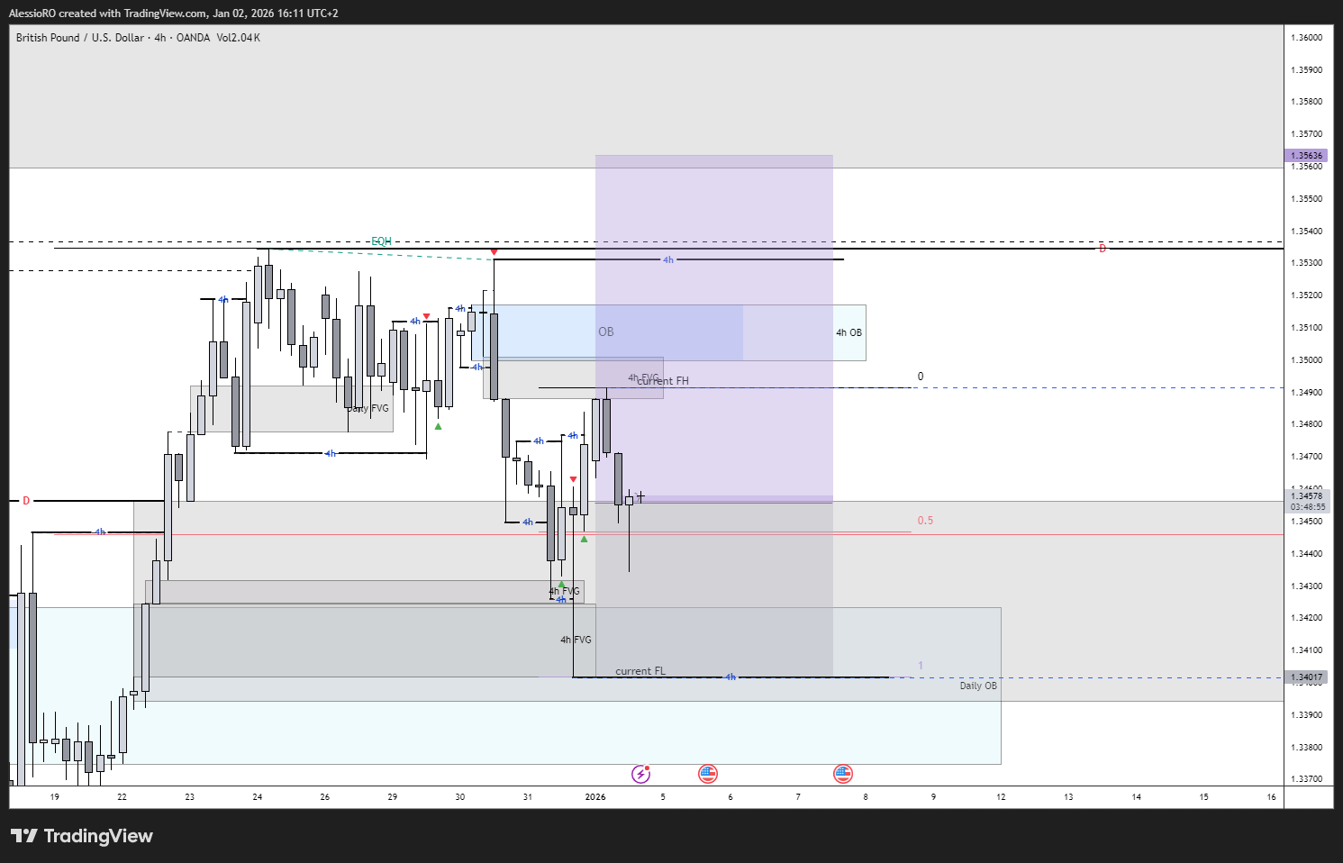 OANDA:GBPUSD Chart Image by AlessioRO
