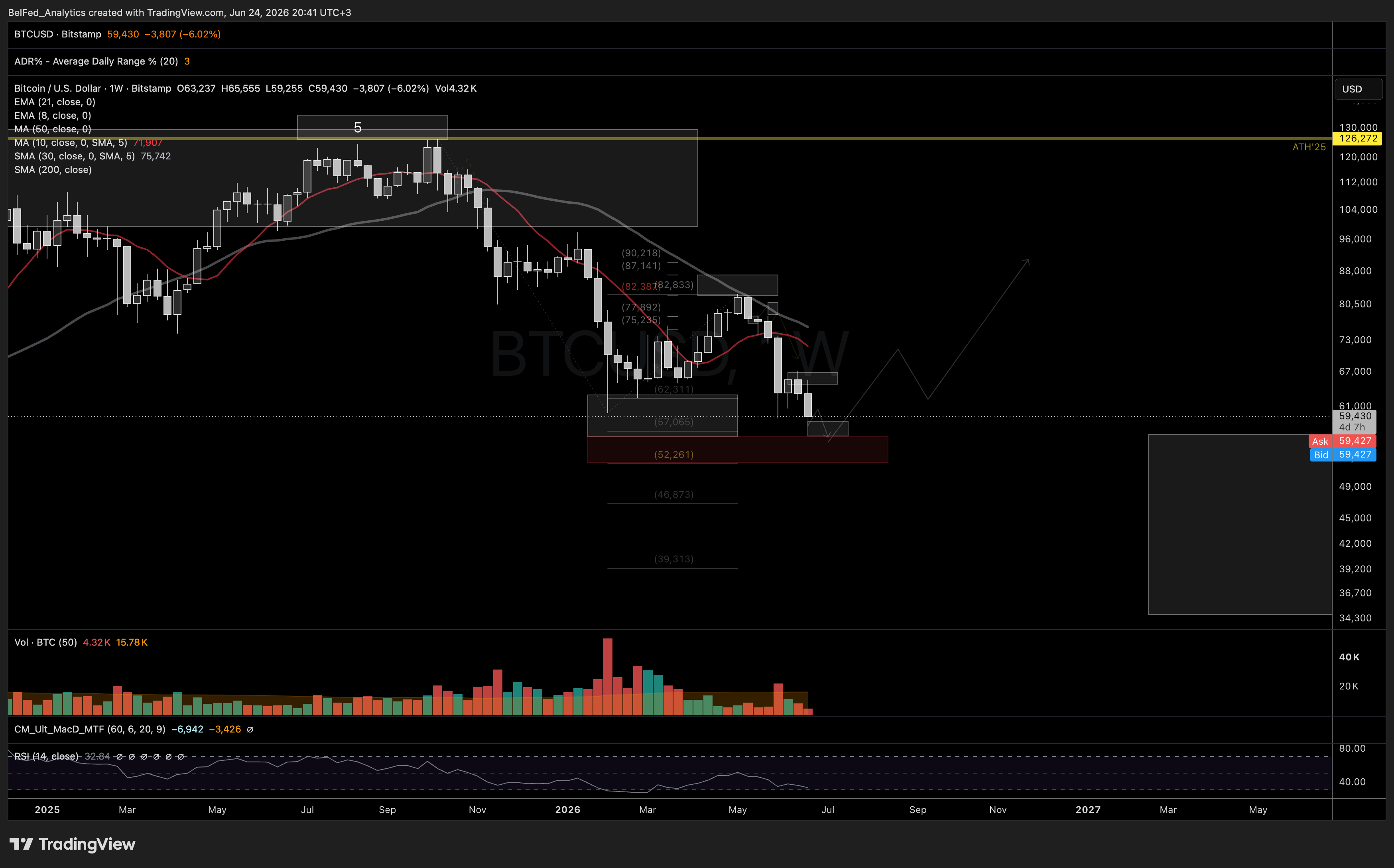 BITSTAMP:BTCUSD Chart Image by BelFed_Analytics