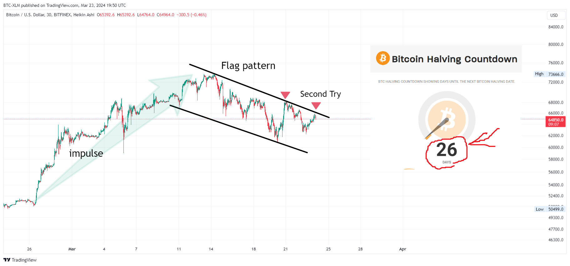 BITFINEX:BTCUSD 图表图片 由 BTC-XLM 提供