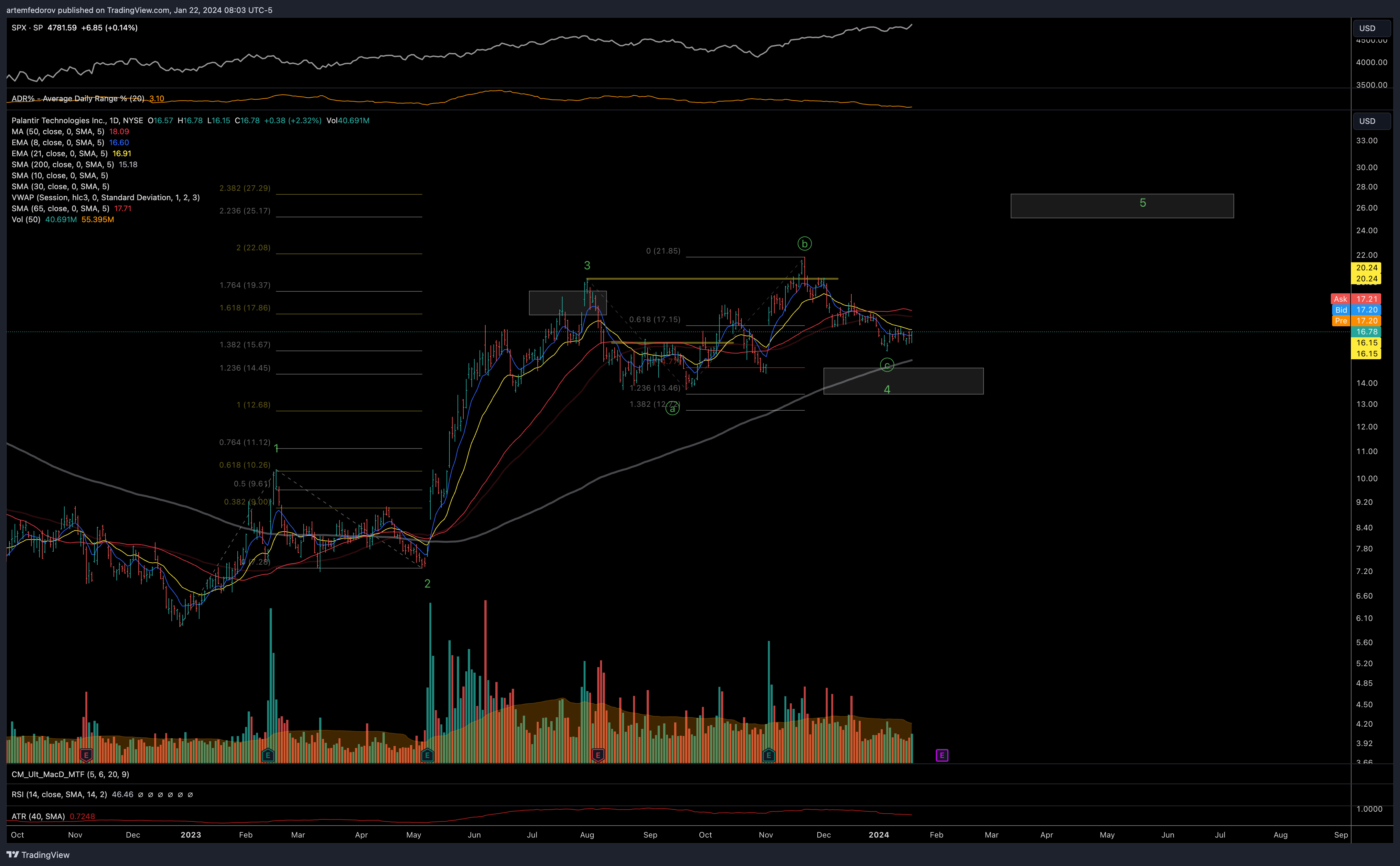NYSE:PLTR Chart Image by BelFed_Analytics