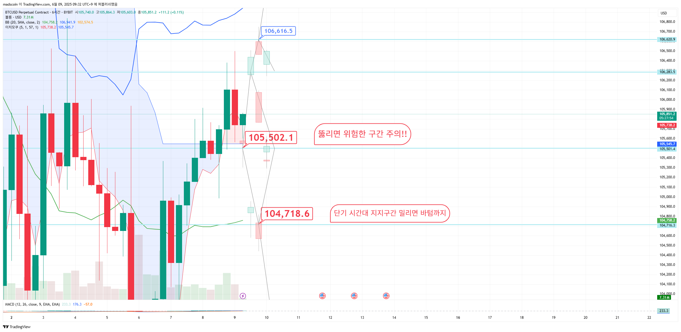 BYBIT:BTCUSD.P Chart Image by madscoin