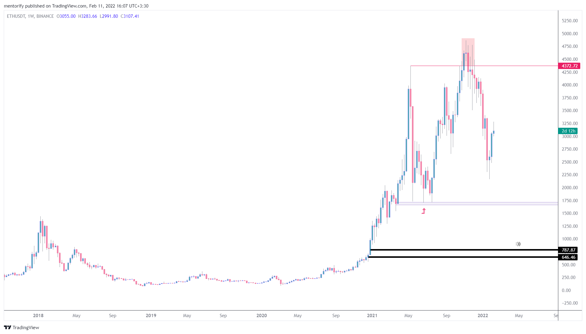 BINANCE:ETHUSDT Chart Image by mentorify