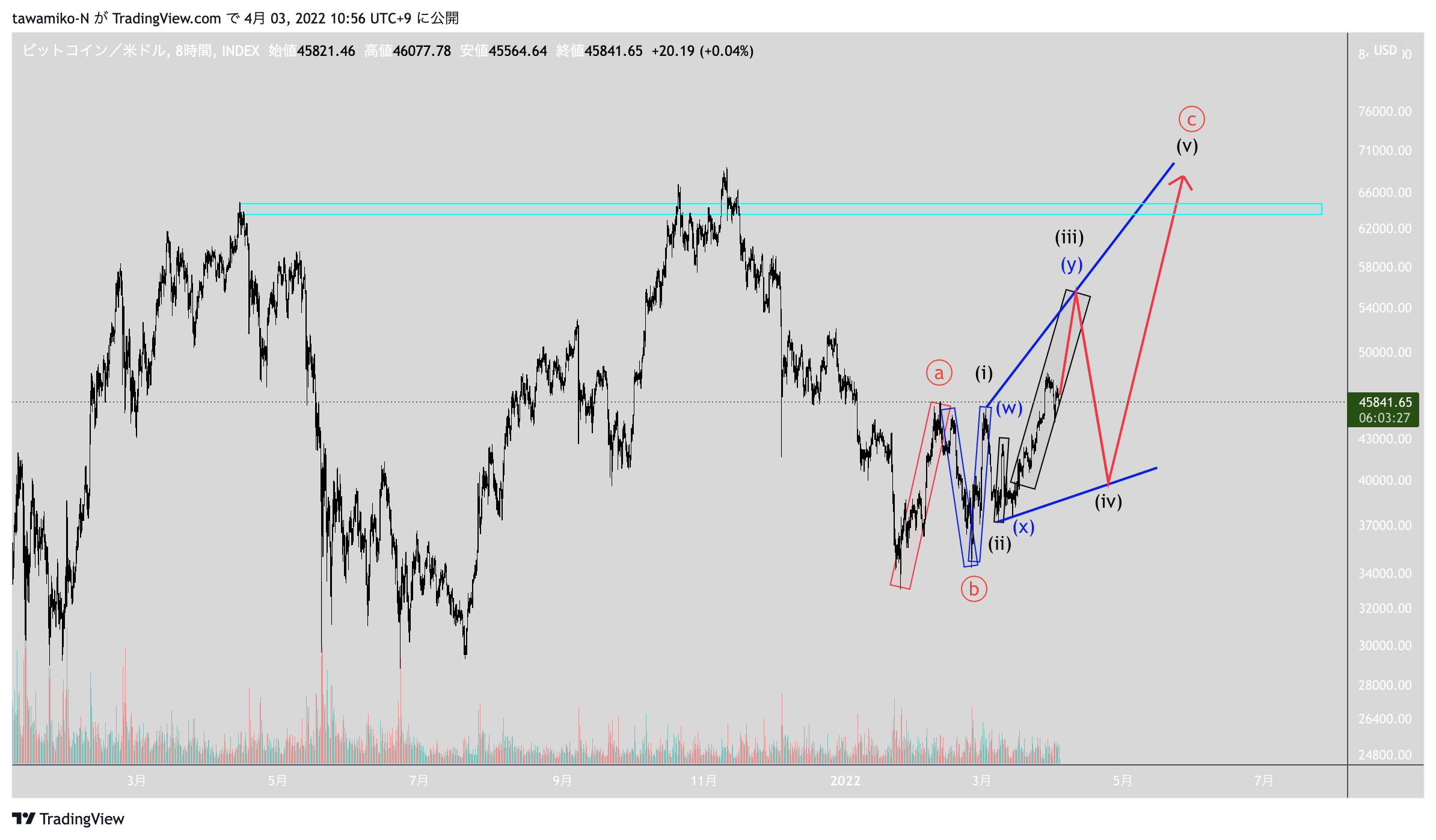 INDEX:BTCUSD Chart Image by tawamiko-N