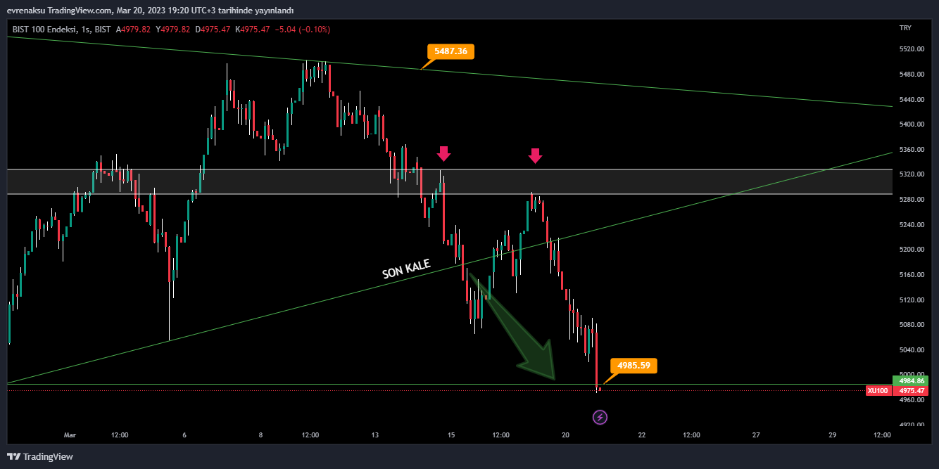 BIST:XU100 Chart Image by evrenaksu