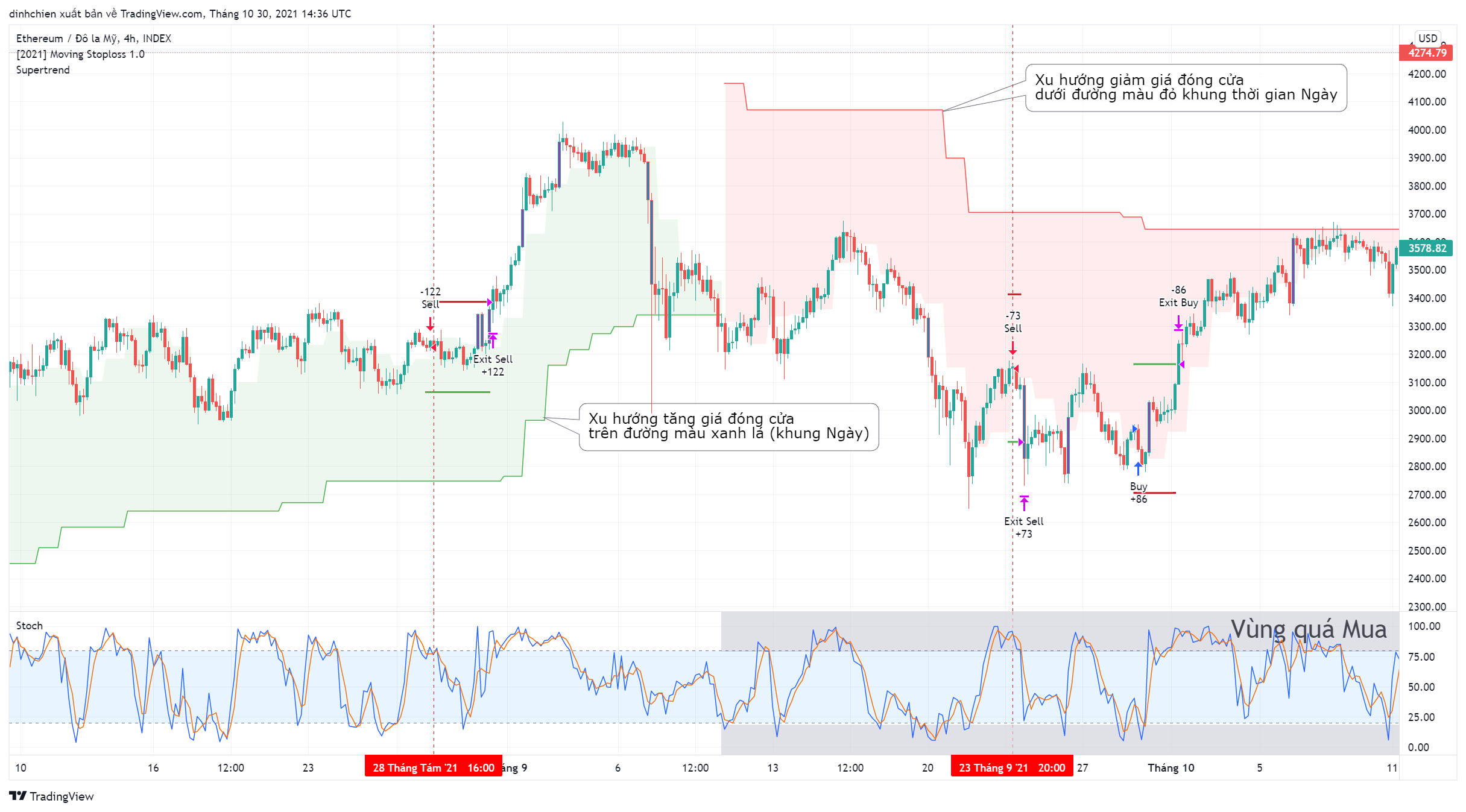 INDEX:ETHUSD Chart Image by dinhchien