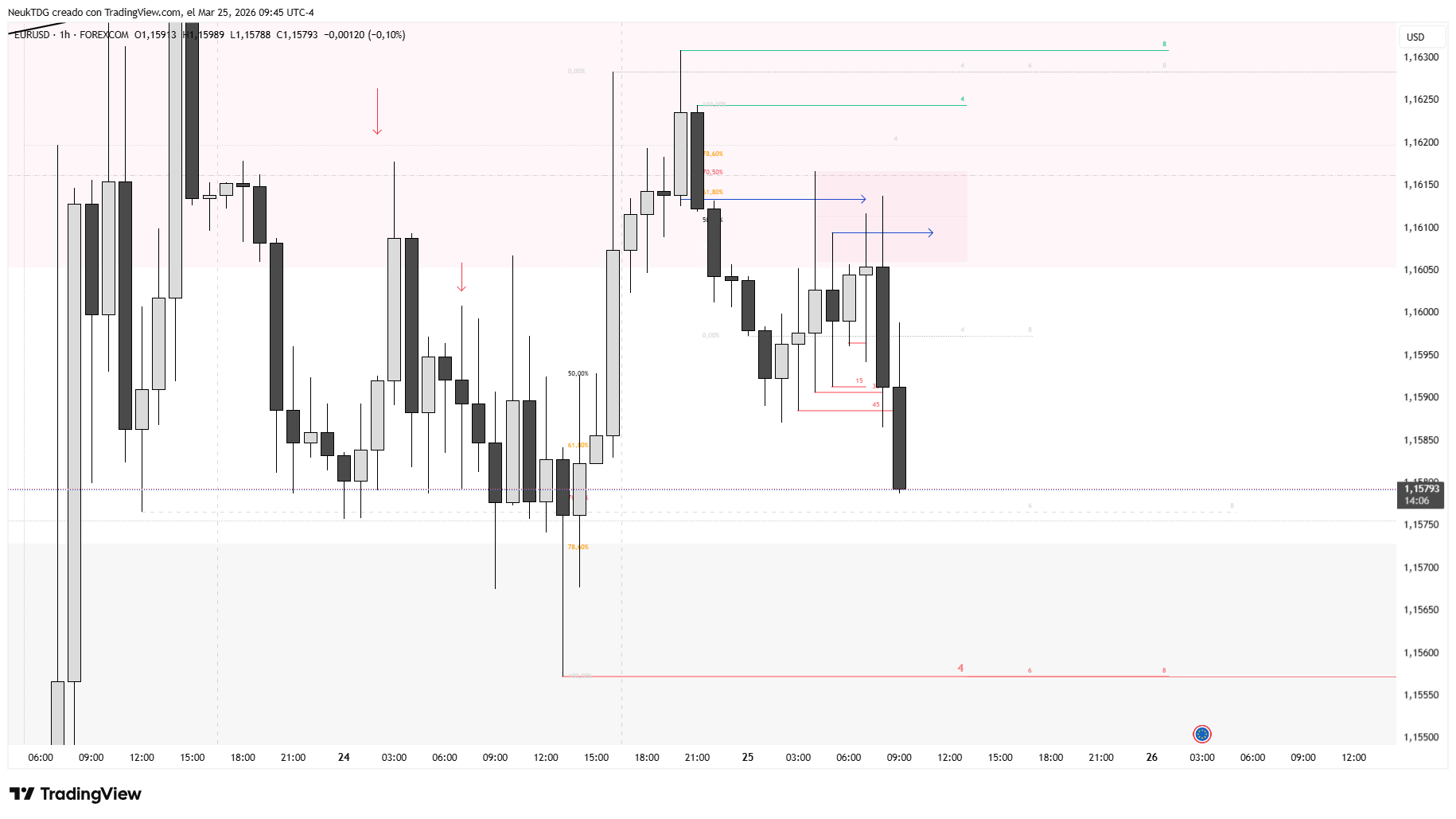 FOREXCOM:EURUSD Chart Image by NeukTDG