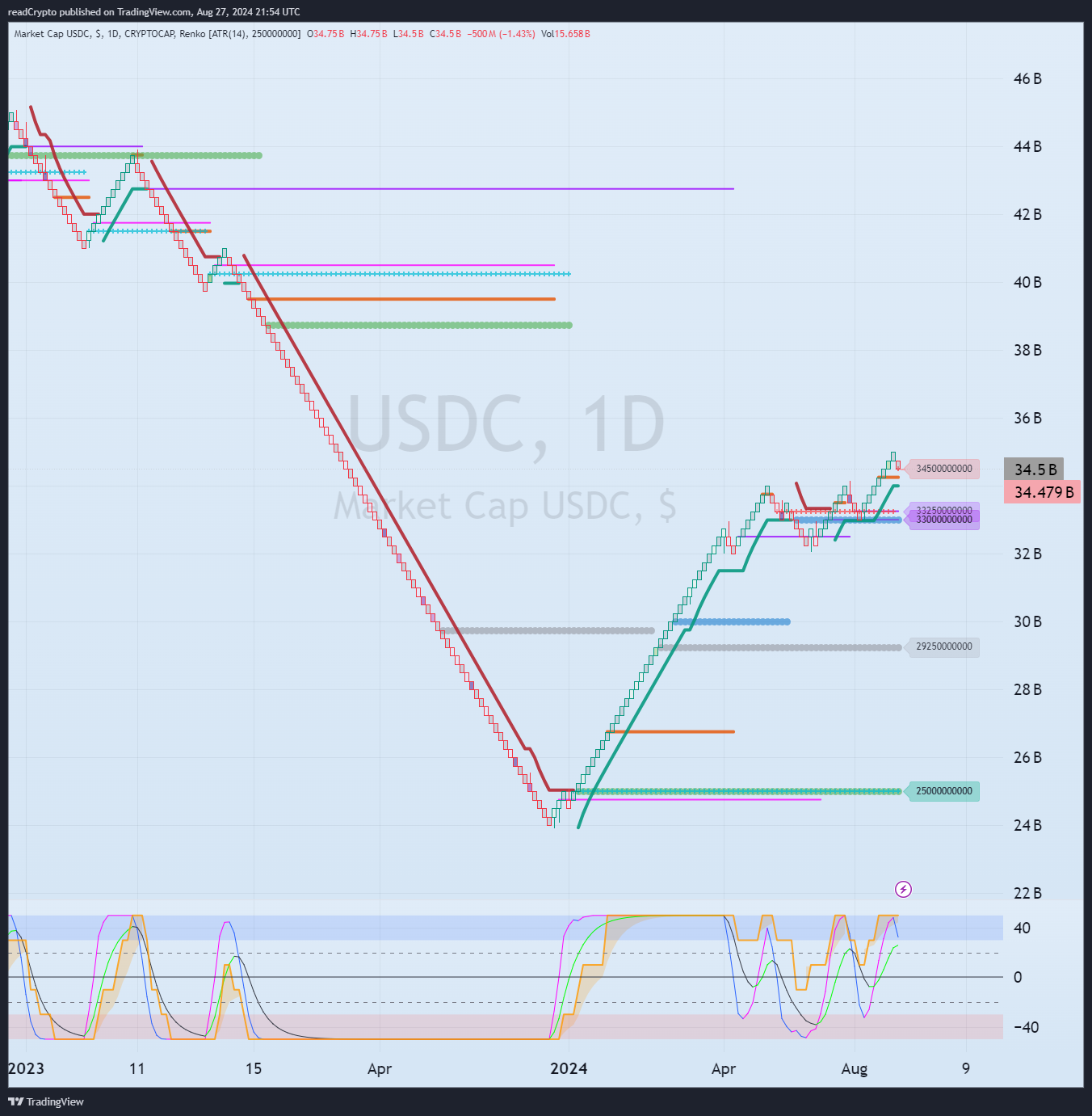 CRYPTOCAP:USDCチャート画像 - readCryptoの投稿