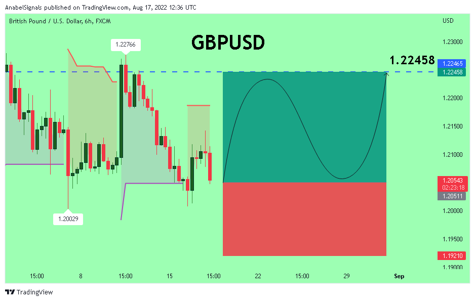 FX:GBPUSD Chart Image by AnabelSignals