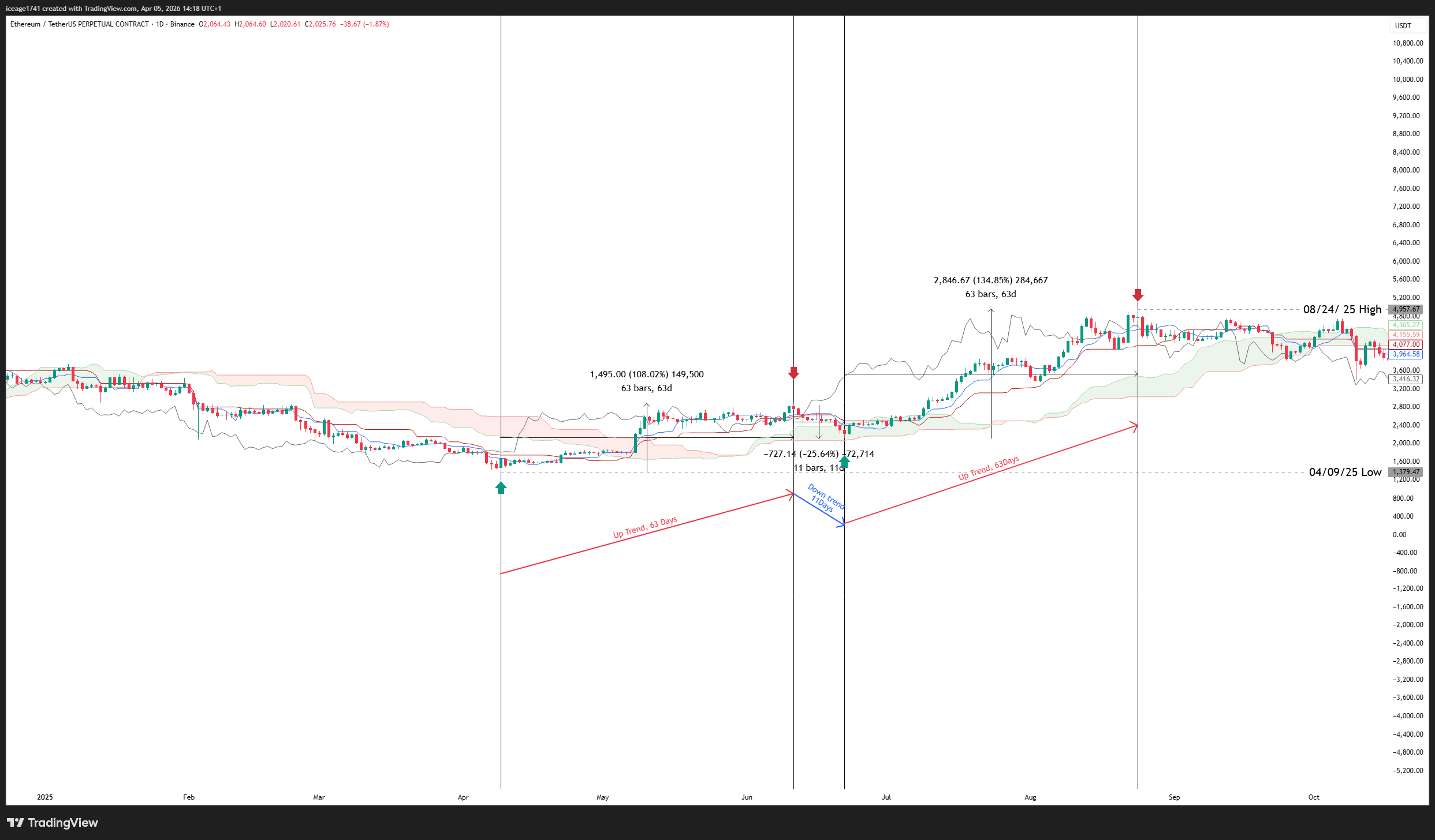 BINANCE:ETHUSDT.P Chart Image by Chartinfo1019
