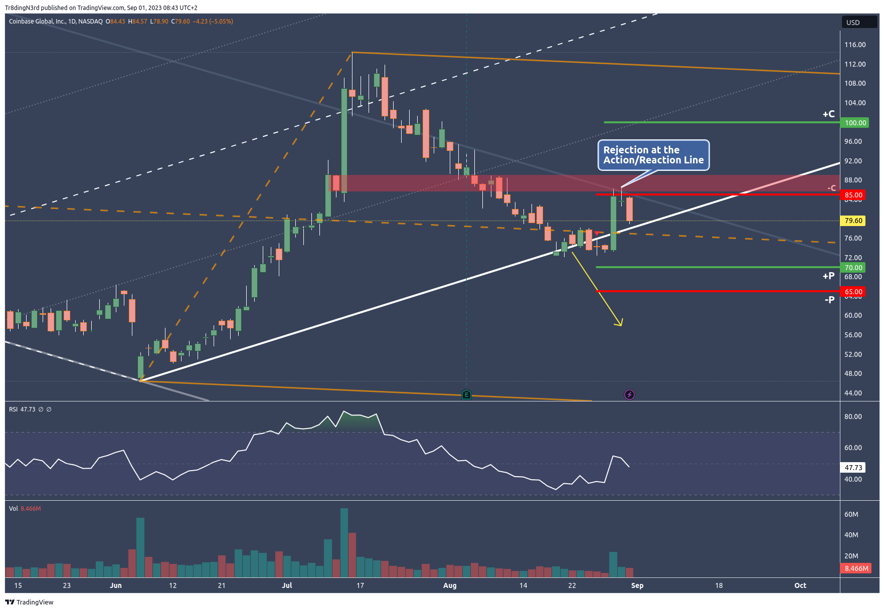 NASDAQ:COIN Chart Image by HowToChart