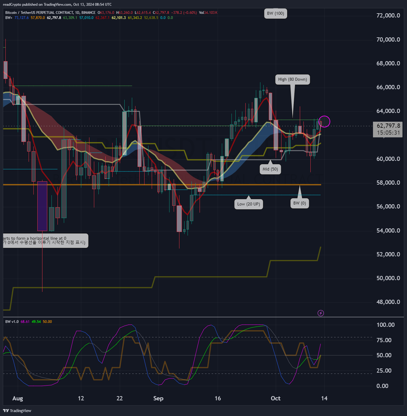 Imej Carta BINANCE:BTCUSDT.P oleh readCrypto