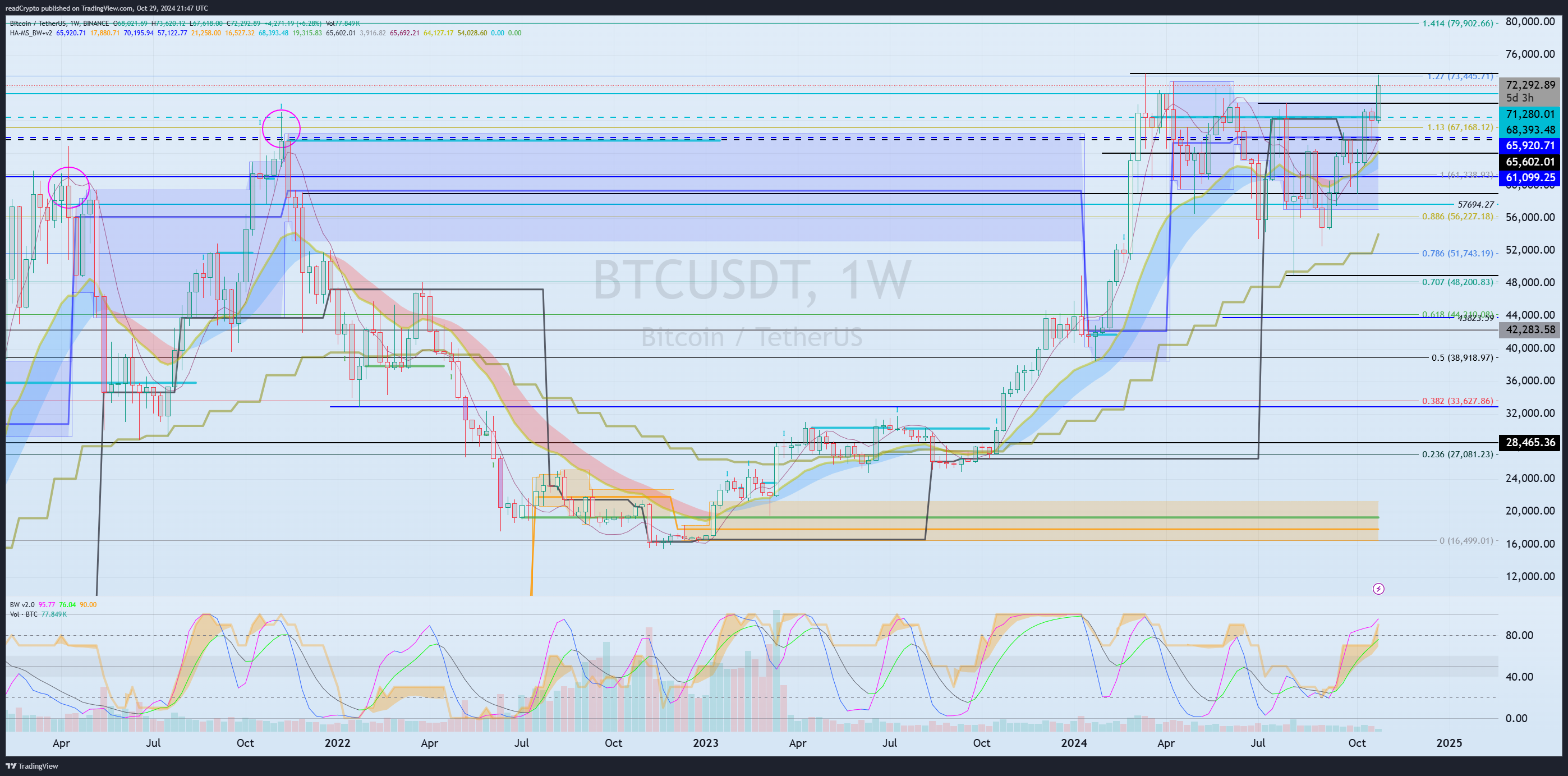 BINANCE:BTCUSDT ‏תמונת גרף מאת readCrypto