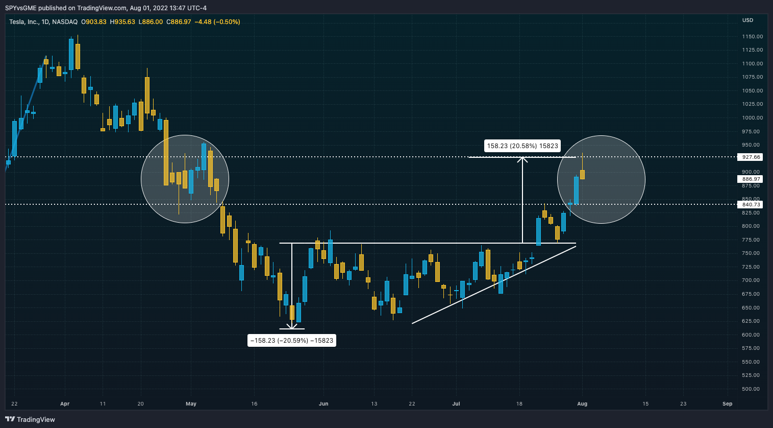 NASDAQ:TSLA Chart Image by SPYvsGME