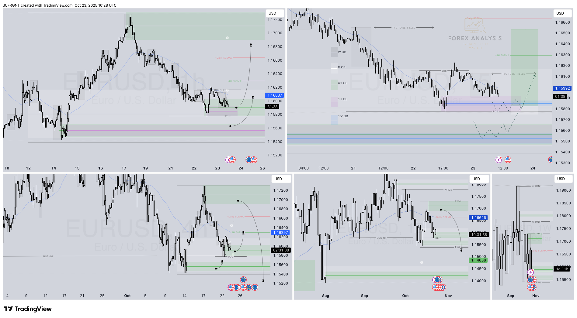 OANDA:EURUSD Chart Image by JCFRGNT