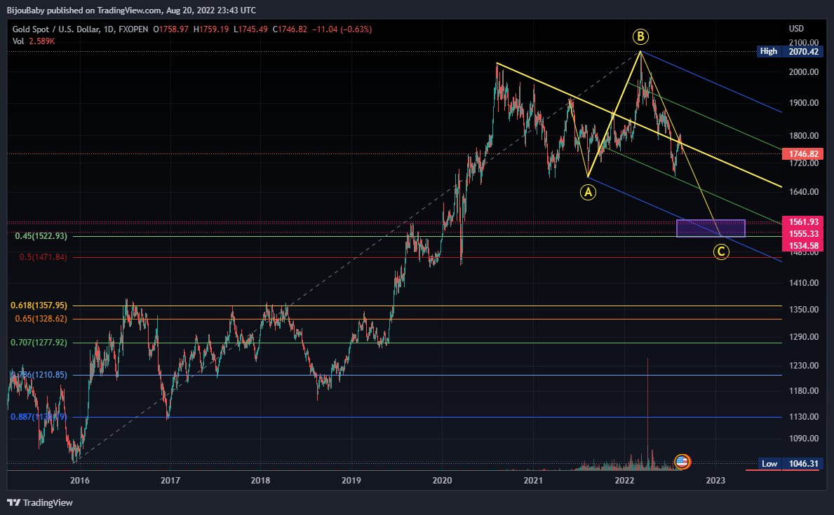 FXOPEN:XAUUSD Chart Image by BijouBaby