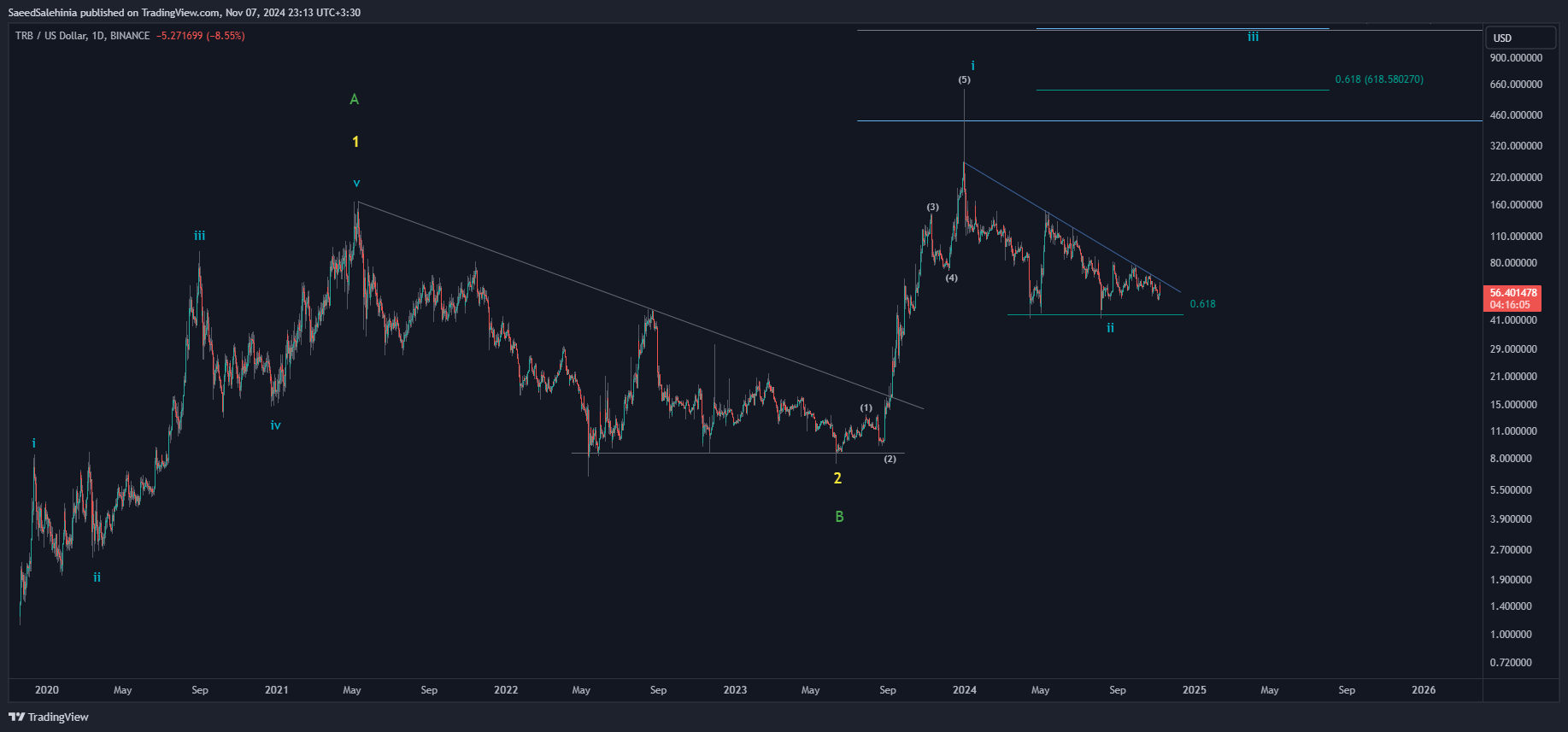 Imej Carta BINANCE:TRBUSD oleh SaeedSalehinia