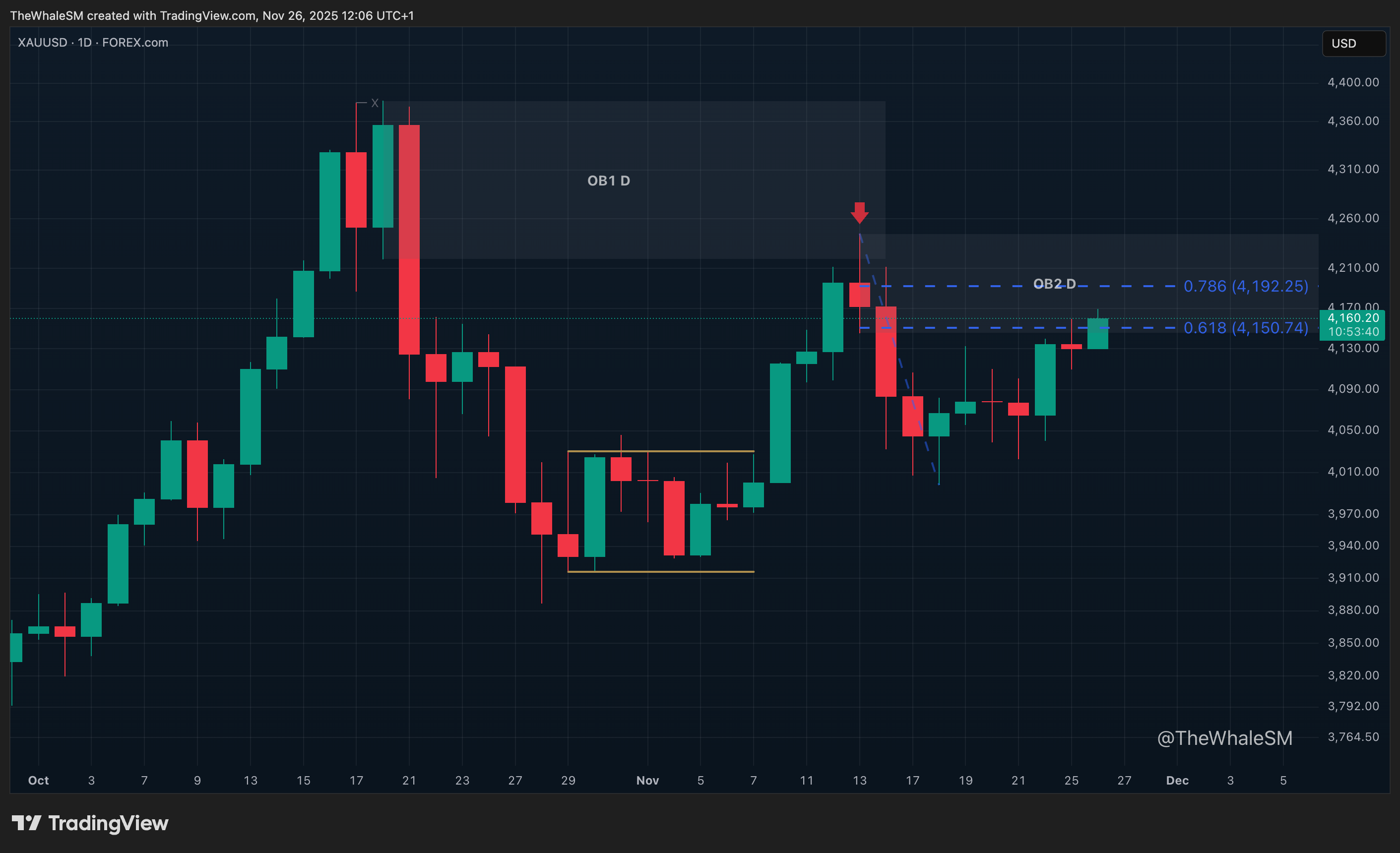 FOREXCOM:XAUUSD Chart Image by TheWhaleSM