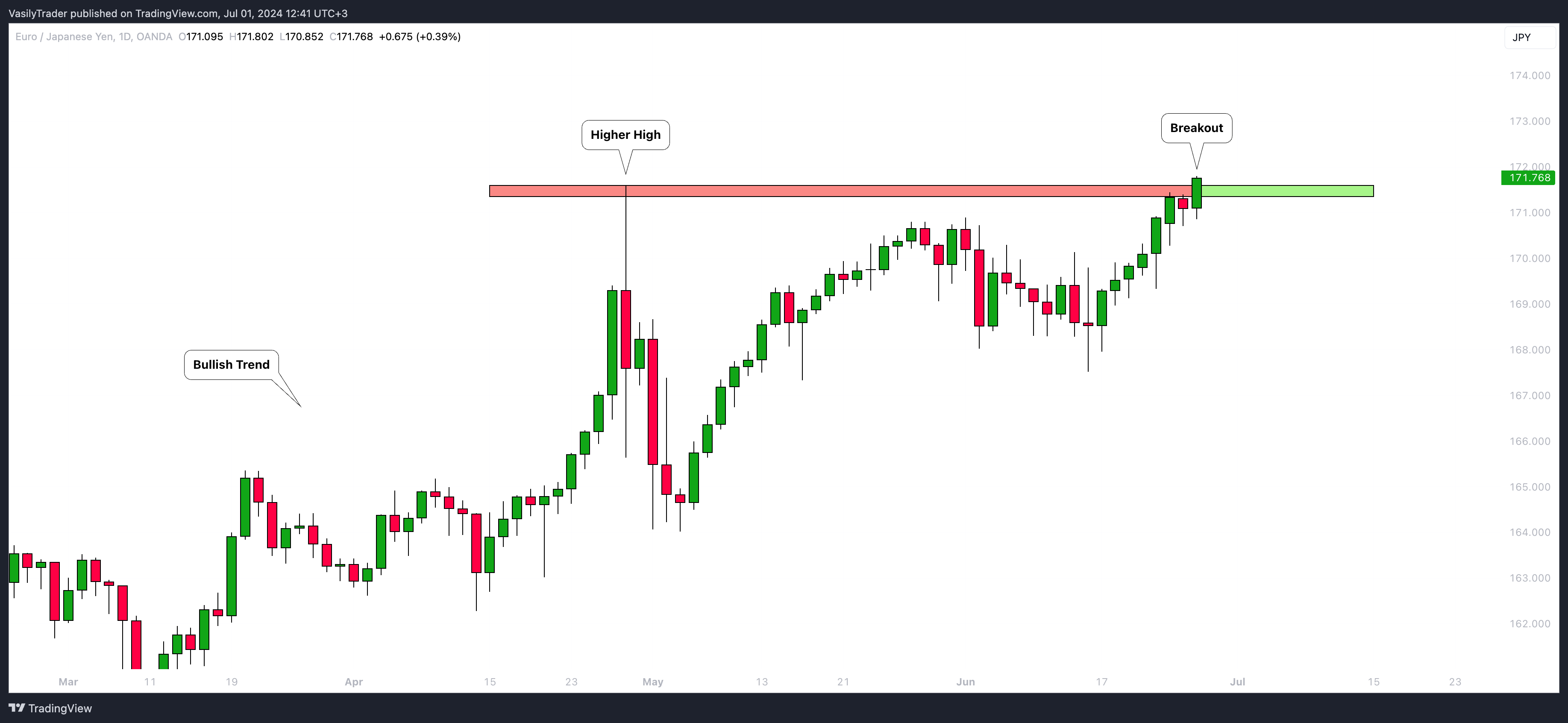 OANDA:EURJPY Ảnh biểu đồ của VasilyTrader