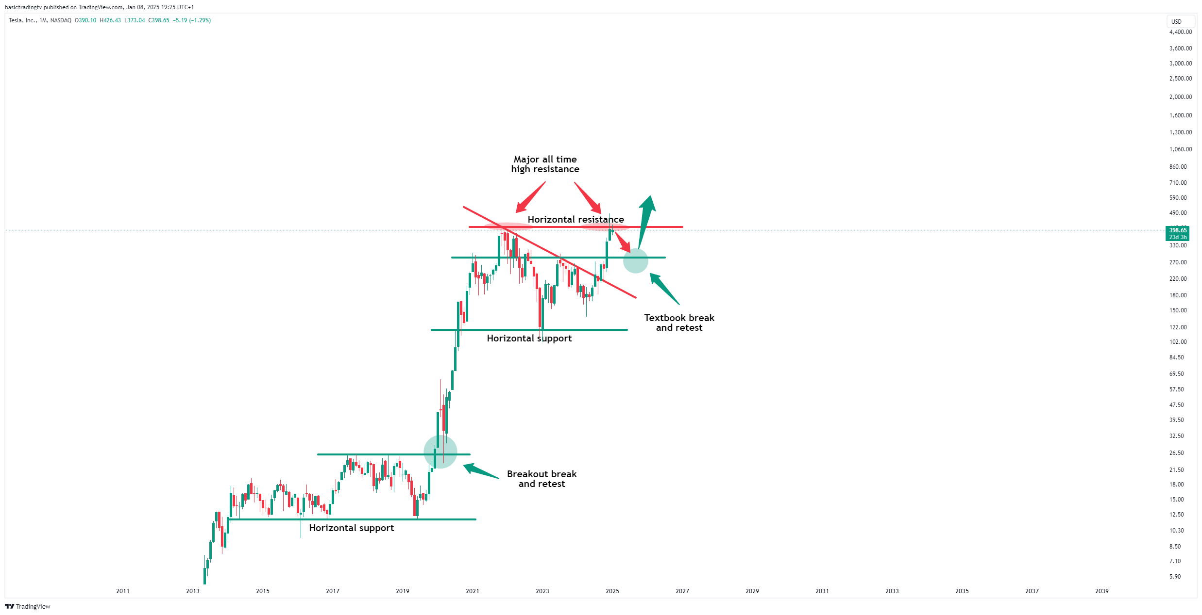 BATS:TSLA Chart Image by TheTraderPhil